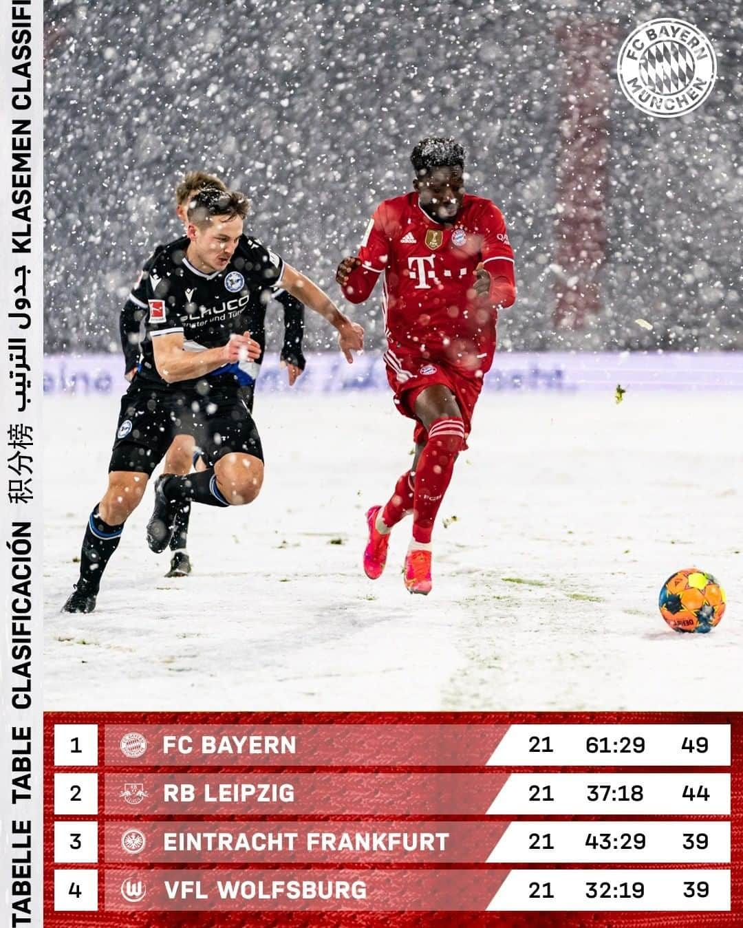 バイエルン・ミュンヘンさんのインスタグラム写真 - (バイエルン・ミュンヘンInstagram)「The #Bundesliga table after matchday 21. 👆  🔜 #SGEFCB #WeiterImmerWeiter #FCBayern #MiaSanMia #packmas」2月16日 18時48分 - fcbayern