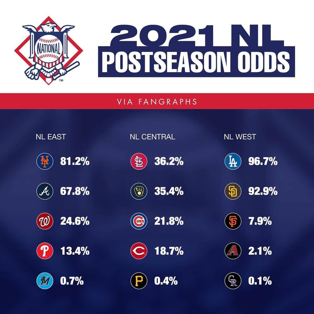 MLBさんのインスタグラム写真 - (MLBInstagram)「Fangraphs has announced their projected postseason odds. 🧐   Let us know what you think ⬇️」2月17日 7時33分 - mlb