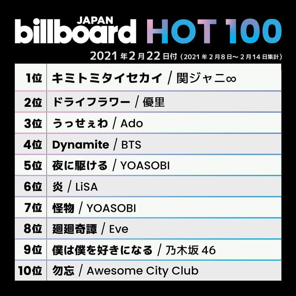 ビルボード・ジャパンさんのインスタグラム写真 - (ビルボード・ジャパンInstagram)「This week’s top 10 🇯🇵✔️﻿﻿﻿﻿﻿ #BillboardJapanHot100 #BillboardJapanHotAlbums﻿ ﻿ ﻿ #関ジャニ #優里 #Ado #BTS #YOASOBI #LiSA #Eve #乃木坂46 #AwesomeCityClub #SEKAINOOWARI #ずっと真夜中でいいのに #millenniumparade #MANWITHAMISSION #松浦果南 #TWOMIX #MrChildren #米津玄師 #SixTONES」2月18日 10時27分 - billboard_japan