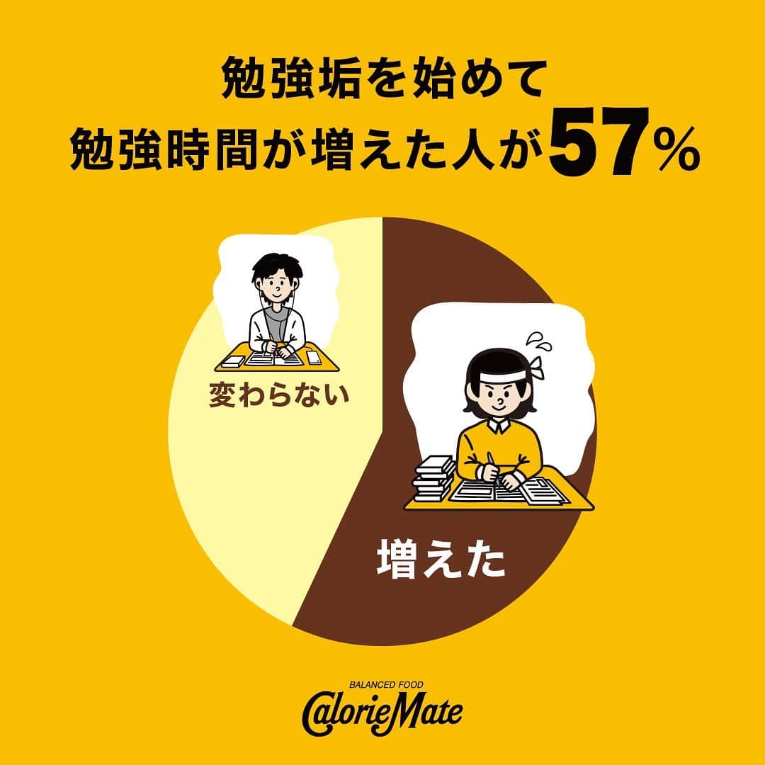 のインスタグラム：「. #勉強垢アンケート  勉強垢を始めて勉強時間は、、、増えた？変わらない？ 結果発表！ . 勉強垢のみんなは、勉強垢を始めて勉強時間が増えた方が多いようです。 あなたはどっち派ですか？ . 日々の勉強は大変ですが、何事も継続は力なり。 勉強垢を通してこれからもみなさんの勉強を応援します！ . #勉強にエールを #見せてやれ底力　#カロリーメイト #バランス栄養食 #勉強垢 #勉強垢さんと繋がりたい #勉強垢さんと仲良くなりたい #勉強垢サンフォロミー #勉強垢はじめました #受験生 #レッツゴーカク #caloriemate #balancedfood #study #studygram #studyaccount  ※2月8日の本アカウントのストーリー投稿で集計。」