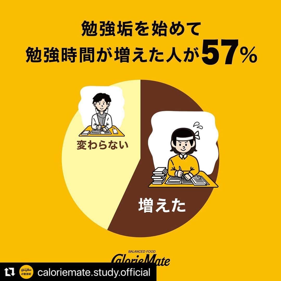 のインスタグラム：「. #Repost @caloriemate.study.official 勉強をがんばるあなたに、カロリーメイト@勉強垢の投稿をご紹介！ . ＃勉強垢アンケート 勉強垢を始めて勉強時間は、、、増えた？変わらない？ 結果発表！ . 勉強垢のみんなは、勉強垢を始めて勉強時間が増えた方が多いようです。 あなたはどっち派ですか？ . 日々の勉強は大変ですが、何事も継続は力なり。 勉強垢を通してこれからもみなさんの勉強を応援します！ . #勉強にエールを #見せてやれ底力 #カロリーメイト #バランス栄養食 #勉強垢 #勉強垢さんと繋がりたい #勉強垢さんと仲良くなりたい #勉強垢サンフォロミー #勉強垢はじめました #受験生 #レッツゴーカク #caloriemate #balancedfood #study #studygram #studyaccount ※2月8日の本アカウントのストーリー投稿で集計。」