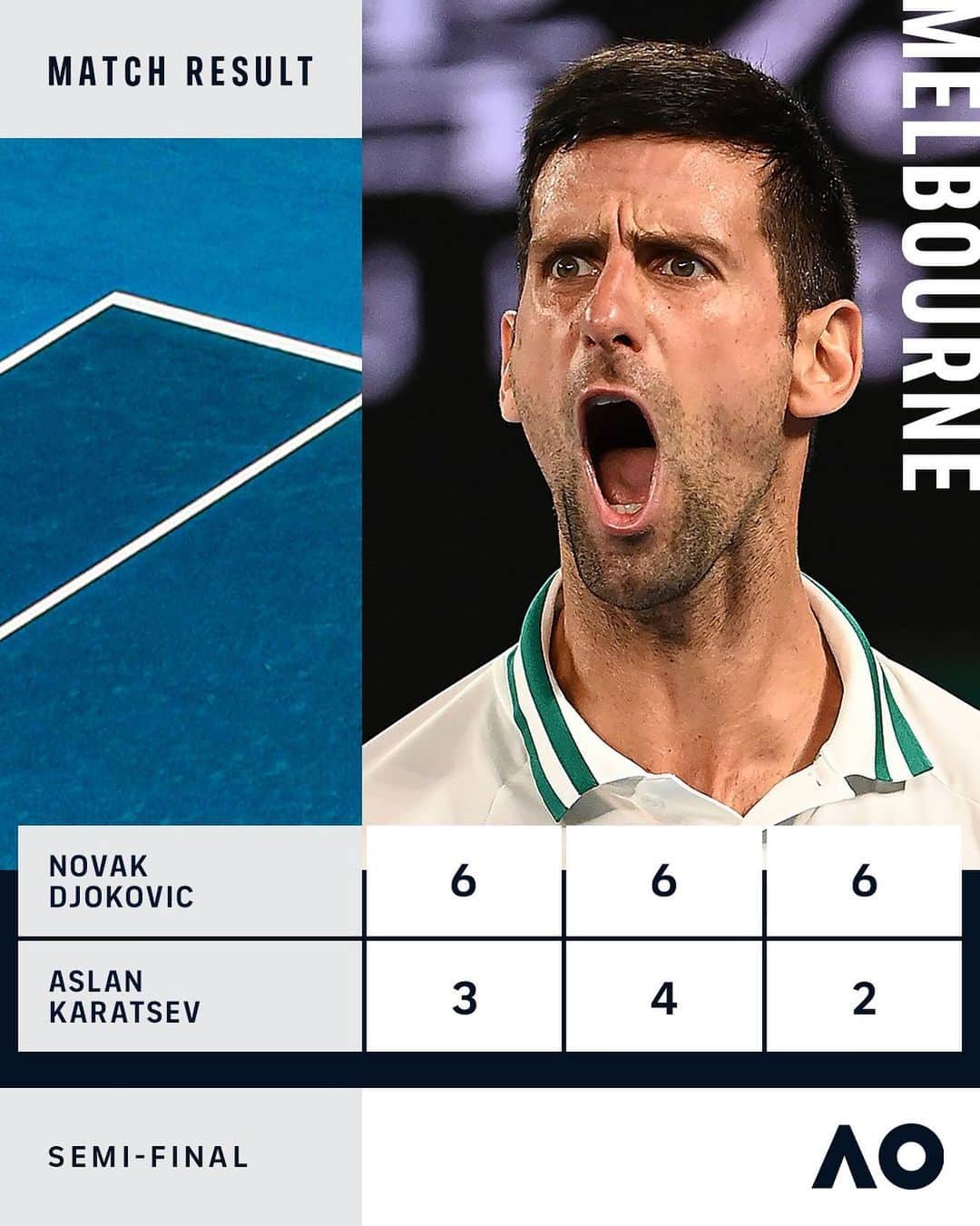 ATP World Tourさんのインスタグラム写真 - (ATP World TourInstagram)「Novak is BACK in the #AusOpen final 🙌」2月18日 19時39分 - atptour