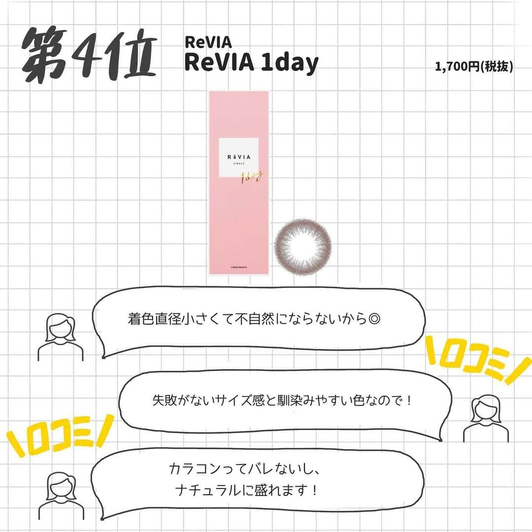 corectyさんのインスタグラム写真 - (corectyInstagram)「【corectyアンケート】今回は、corectyのフォロワーの皆様に「カラコンデビューにおすすめのカラコン」をアンケートしました📝 . ご紹介してるカラコンのカラーは特に関係がないので、ブランドを参考にしていただきたいです🕊 . 1位	#トパーズ  2位	#フランミー  3位	#チューズミー  4位	#revia	 5位	#feliamo	 6位	#teamo	 7位	#eyecloset	   . 今までのランキング投稿は、 #corecty_ranking で見られるのでぜひチェックしてみてください！ . #カラコン #カラコンランキング #初心者カラコン #ナチュラルカラコン #透明感カラコン #おすすめカラコン」2月18日 20時36分 - corecty_net