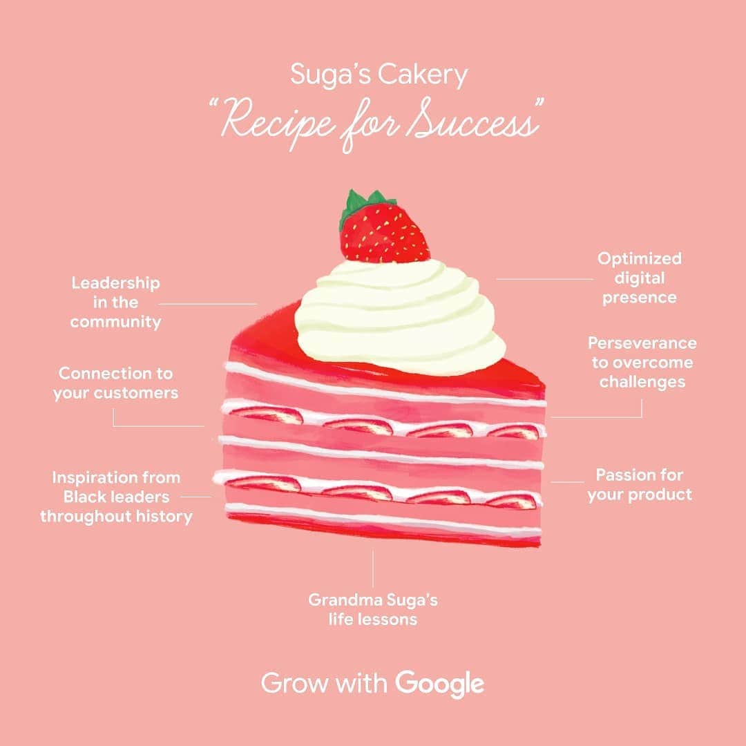 Googleさんのインスタグラム写真 - (GoogleInstagram)「Entrepreneur Patricia Bedford’s love for baking, dedication to honoring her Grandma Suga’s legacy, and involvement in her community have helped her grow her dessert shop @sugascakery. Add in the digital skills learned via @digitalcoachesprogram, and we have a perfect recipe for small business success. This #BlackHistoryMonth, learn more about our resources available to Black-owned businesses at the link in bio. #GrowWithGoogle」2月19日 2時36分 - google