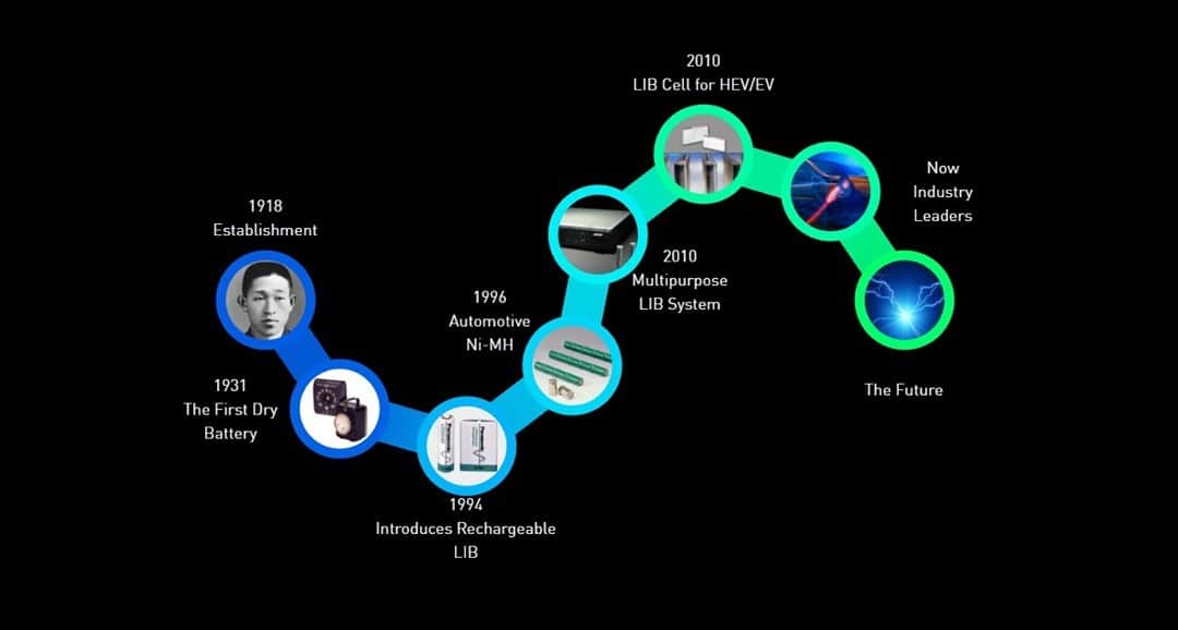Panasonicのインスタグラム：「We are charged up about a powerful and sustainable future for battery technology! For over a century, batteries have played a crucial role in our everyday lives. Check out where we've been and where we're going this #NationalBatteryDay ⚡⚡⚡」