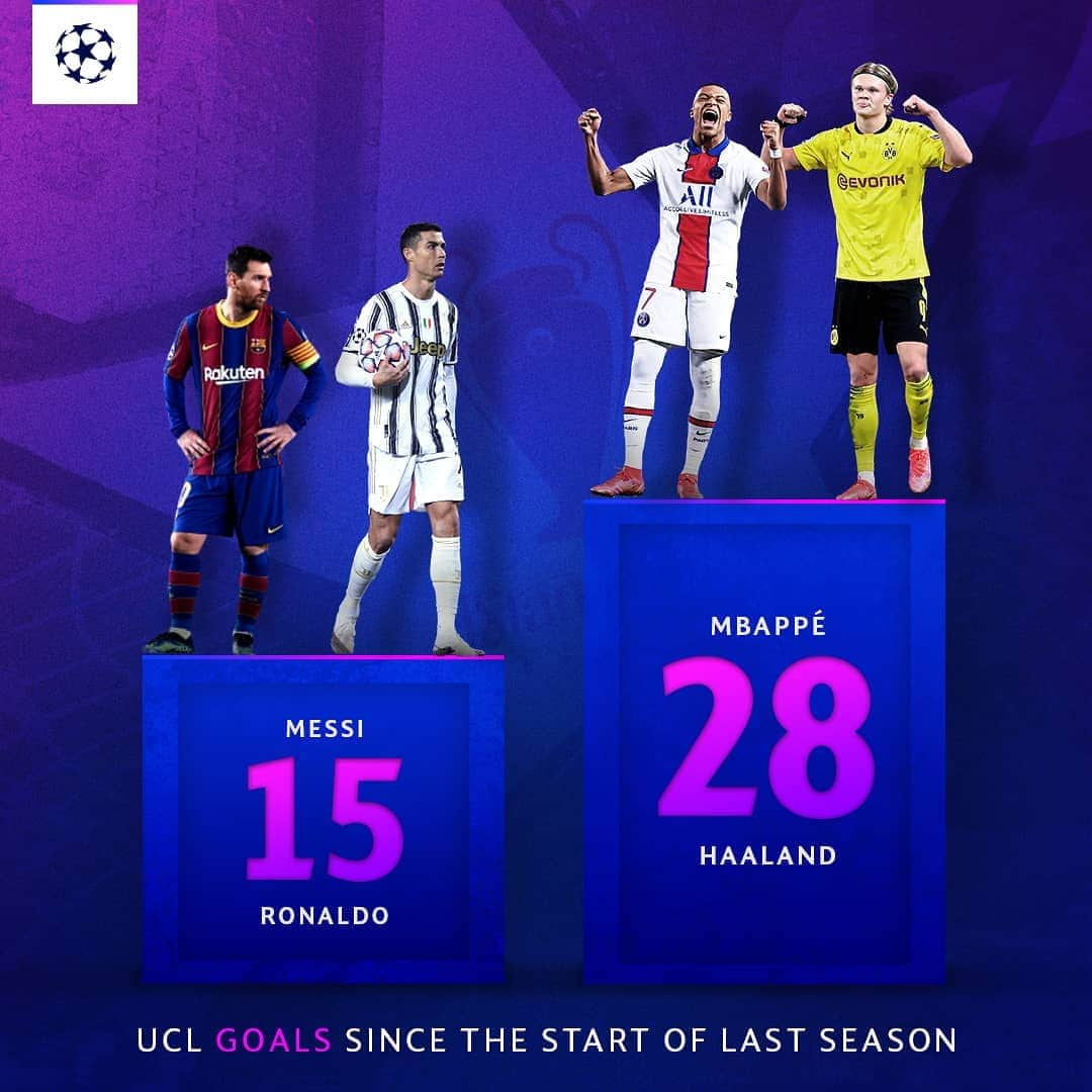 UEFAチャンピオンズリーグさんのインスタグラム写真 - (UEFAチャンピオンズリーグInstagram)「#UCL goals since start of 19/20... ⚽️2⃣8⃣ Kylian Mbappé & Erling Haaland ⚽️1⃣5⃣ Leo Messi & Cristiano Ronaldo」2月19日 18時27分 - championsleague