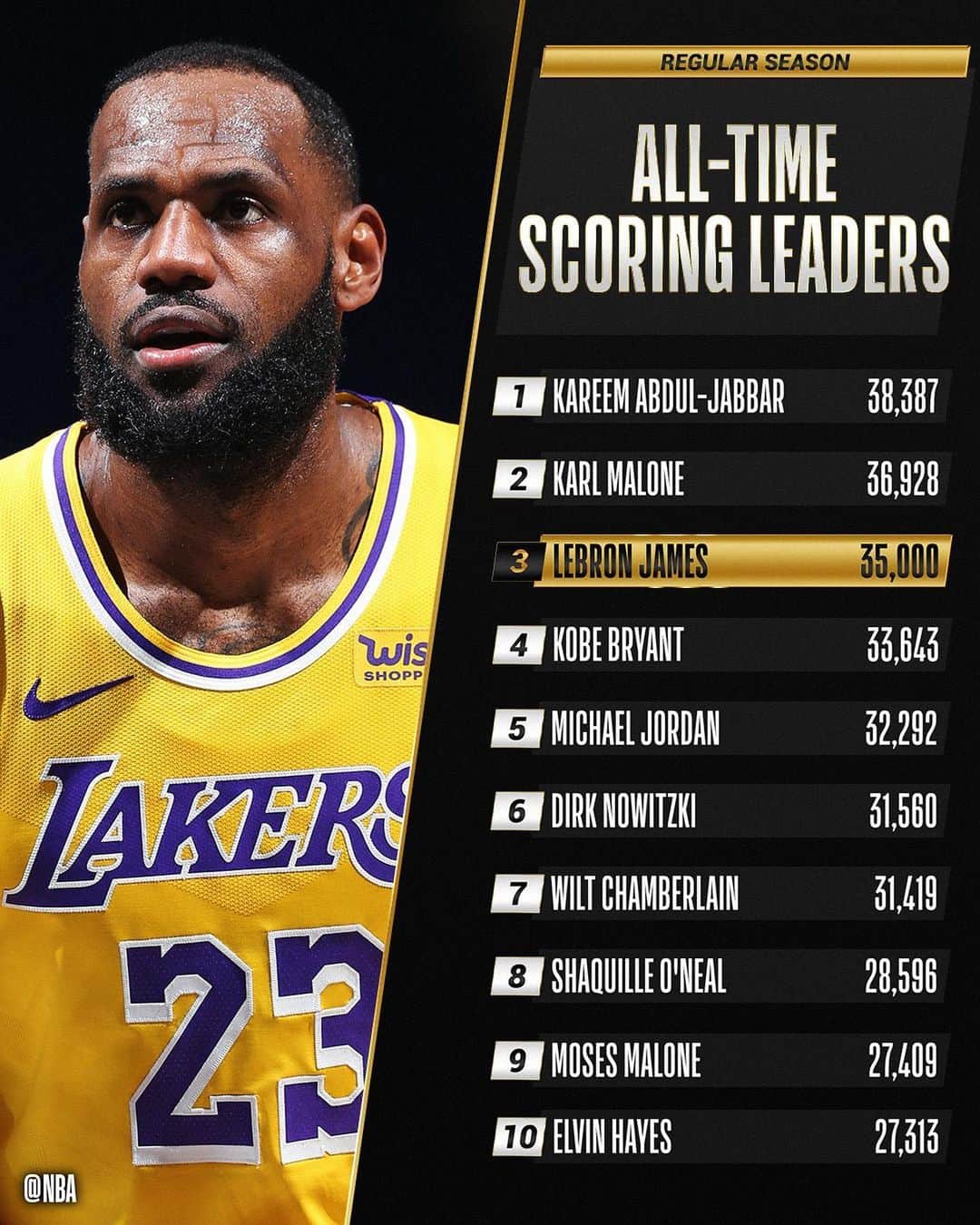 NBAさんのインスタグラム写真 - (NBAInstagram)「Congrats to @kingjames of the @lakers for becoming the 3rd player in @nbahistory to surpass 35,000 career points! #OnlyHere」2月19日 13時20分 - nba