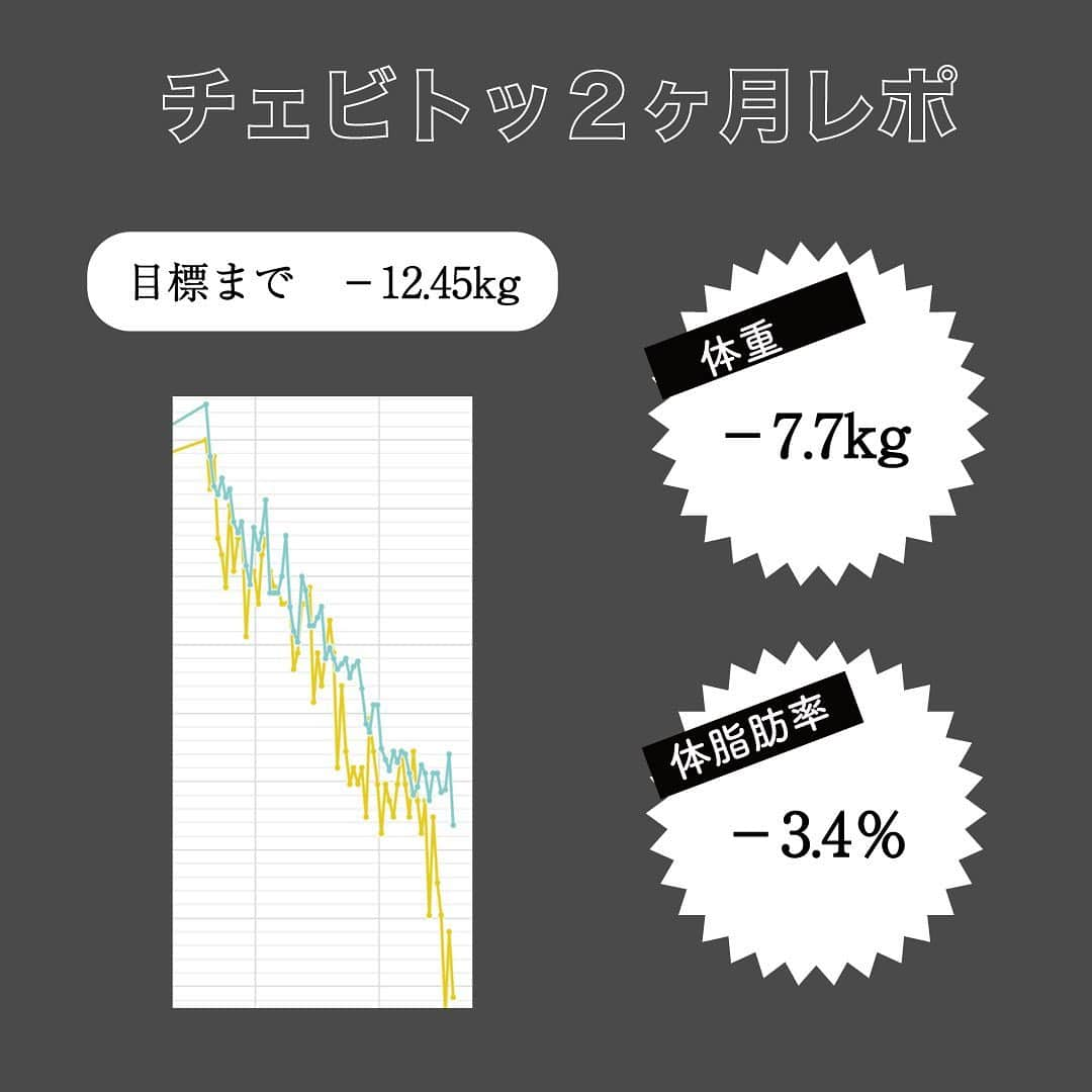 鍛治麻衣子さんのインスタグラム写真 - (鍛治麻衣子Instagram)「＼ 韓方ダイエットで順調に減量中！ ／﻿ ﻿ ﻿ 1週間ごとにストーリーで報告している韓方ダイエット﻿ 始めてから2ヶ月経過したので結果をご報告したいと思います🙌🏻﻿ ﻿ ﻿ ✧ ロダム韓方クリニック @rodamjp ✧﻿ ﻿ ┈┈┈┈┈﻿ チェビトッ﻿ ┈┈┈┈┈﻿ ﻿ 凄く簡単に説明するとお腹が減らない韓方です！﻿ お腹が減らないので食事量が減る＝痩せる﻿ ﻿ 詳しくは前回の1ヶ月目の投稿やロダムさんの﻿ インスタをご覧下さい🙌🏻﻿ ﻿ ┈┈┈┈┈┈┈┈﻿ 二ヶ月経過報告☟﻿ ┈┈┈┈┈┈┈┈﻿ ﻿ 開始から二ヶ月で﻿ 体重 −7.7kg﻿ 体脂肪率 −3.4%﻿ ﻿ 最終目標まで... −12.45kg﻿ ﻿ ┈┈┈┈┈┈┈﻿ 一ヶ月間報告☟﻿ ┈┈┈┈┈┈┈﻿ ﻿ 前回の報告から一ヶ月で﻿ 体重 −3.25kg﻿ 体脂肪率 −2.3%﻿ ﻿ ┈┈┈┈┈┈┈┈┈┈┈┈﻿ チェビトッを飲んでみて☟﻿ ┈┈┈┈┈┈┈┈┈┈┈┈﻿ ﻿ 20代の時から体重が20kgも太ってしまい現在﻿ −20kgのダイエット中です😞﻿ 痩せたい！が口癖で何度もリバウンドを繰り返し﻿ すがる思いで始めた韓方ダイエット！﻿ ﻿ 先月よりも体重の減りは少し少ないのですが﻿ 体脂肪率が先月よりも減ったので◎﻿ 体重の減りが落ちたのは自宅で週2回した筋トレ﻿ が原因かな？と思います💪🏻﻿ ﻿ 体重が落ち始めて筋肉も落ちてしまっていたので﻿ 筋トレで筋肉を少し維持したので体重は落ちずに﻿ 体脂肪率が落ちました🙆🏻‍♀️﻿ ﻿ 体重が落ちないとテンションが下がるのですが﻿ 今まで色々なパーソナルトレーニングをして来た﻿ 中では脂肪が減ってるので良い傾向☺️﻿ ﻿ 副作用は現在は全くなく、水分もしっかり摂っているので﻿ 喉の乾きもなく、カフェインを摂っても寝つきは﻿ 変わらずで凄くいい感じです🙆🏻‍♀️﻿ ﻿ そして変わらずお腹が減らない感覚は続いたまま﻿ ただ！いつも女の子の日は食欲が出るのでそれは﻿ 変わらずに食欲が出ましたが、ヤバい！と﻿ 思って意識してお水を飲んだり、食事内容を﻿ 見直して体重は増えずに維持しています🙌🏻﻿ ﻿ ちなみに運動は週一回くらい1時間程度のウォーキングと﻿ 筋トレ(スクワット)を出来る日にやってます☺️﻿ 負担にならない程度の運動だけしています！﻿ ﻿ 次回の三ヶ月目の報告では折り返しの-10kgを﻿ 達成して体重公開をする予定です！🙌🏻﻿ トータル20kg以上のダイエットですがこれからも﻿ チェビトッの力を借りて頑張りたいと思います🥺﻿ ﻿ ┈┈┈┈┈┈﻿ 購入先は...☟﻿ ┈┈┈┈┈┈﻿ ﻿ @rodamjp さんのインスタからLINEで﻿ お問い合わせした後購入可能です🙌🏻﻿ ﻿ こちらの商品は @rodamjp 様から﻿ 提供していただきました🙏🏻﻿ 素敵な商品をありがとうございました🙇﻿ これからもダイエット頑張ります💪🏻﻿ ﻿ ﻿ 🇰🇷韓方ダイエットまとめ🇰🇷﻿ ￣￣￣￣￣￣￣￣￣￣￣￣￣﻿ #MAIKOの韓方ダイエット﻿ ﻿  ━━━━━━━━━━━━━━━━━━━━━━━━━━━﻿ ﻿ #ロダム#ロダム韓方クリニック#ロダム韓国クリニック#チェビトッ#韓方#韓方ダイエット#漢方#ダイエット#ダイエット記録#ダイエット中#ダイエット女子#ダイエット生活#ダイエット方法#食事制限#食欲抑制#漢方薬#浄化丸#痩せたい#痩せる#痩せる方法#痩せるぞ ﻿ ﻿ ━━━━━━━━━━━━━━━━━━━━━━━━━━━」2月19日 19時51分 - maiko_korea