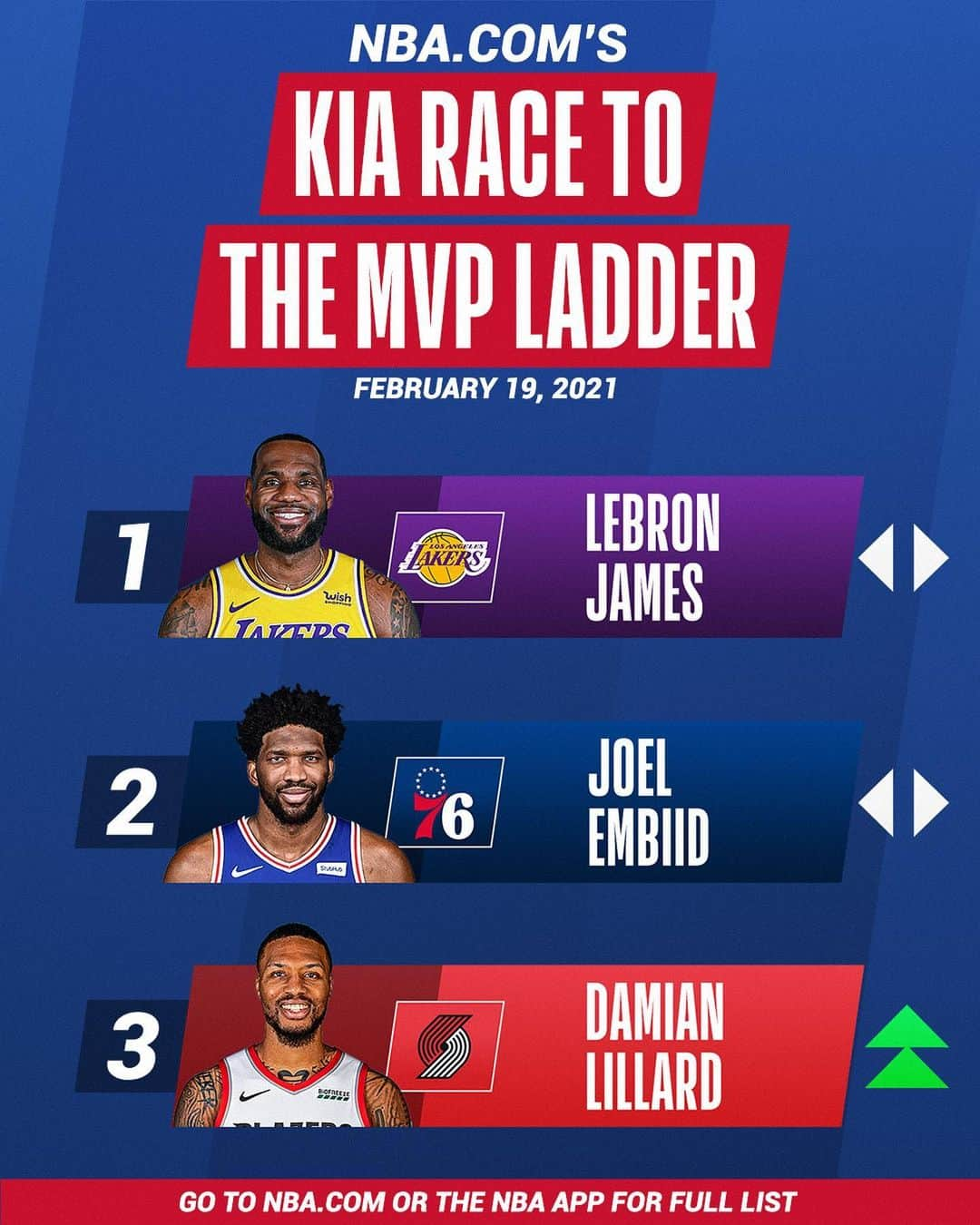 NBAさんのインスタグラム写真 - (NBAInstagram)「👀 NBA.com’s latest Race to the #KiaMVP Ladder! 🤔thoughts??」2月20日 6時14分 - nba