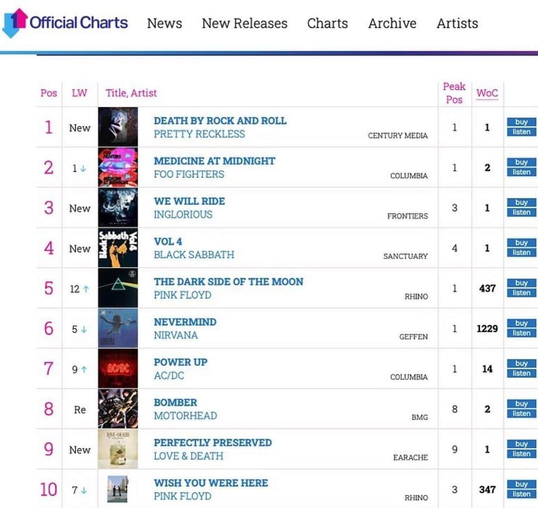 テイラー・モンセンさんのインスタグラム写真 - (テイラー・モンセンInstagram)「Thank you UK 🇬🇧 🇬🇧 🇬🇧 for making #DeathByRockandRoll the #1 rock record on the @officialcharts 🙏🙏🤘🤘」2月20日 6時21分 - taylormomsen