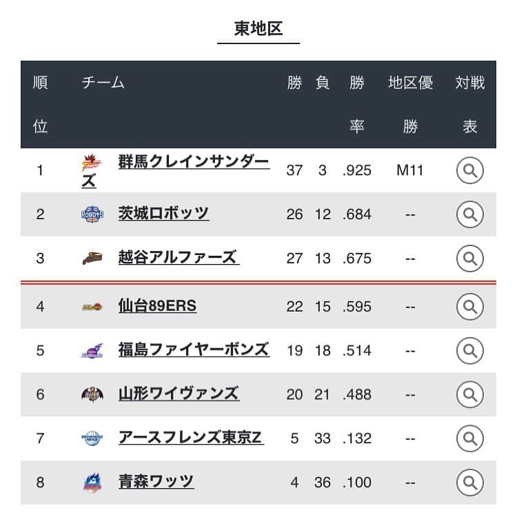 のインスタグラム：「今日の勝利で、 プレーオフ進出マジック4 地区優勝マジック11 となりました‼️  40試合を消化し、 いよいよ勝負の終盤戦へ🔥 ブースターの皆さまと共に‼️  #前人未踏 #群馬クレインサンダーズ」