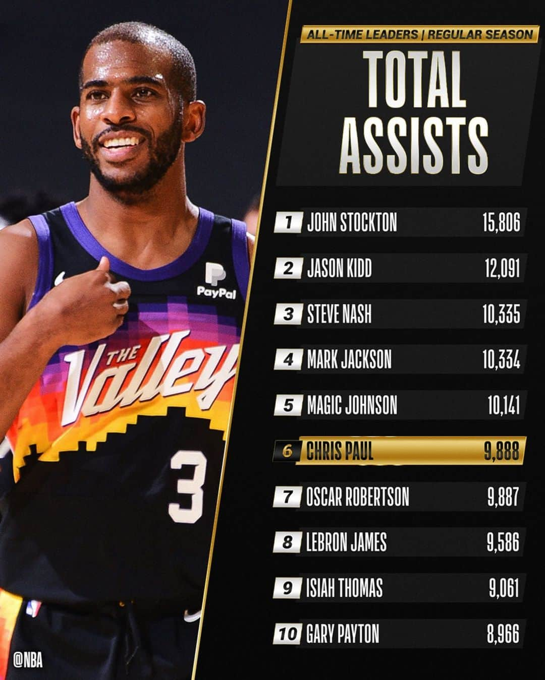 NBAさんのインスタグラム写真 - (NBAInstagram)「Congrats to @cp3 of the @suns for moving to 6th on the NBA’s all-time ASSISTS list!」2月21日 11時59分 - nba