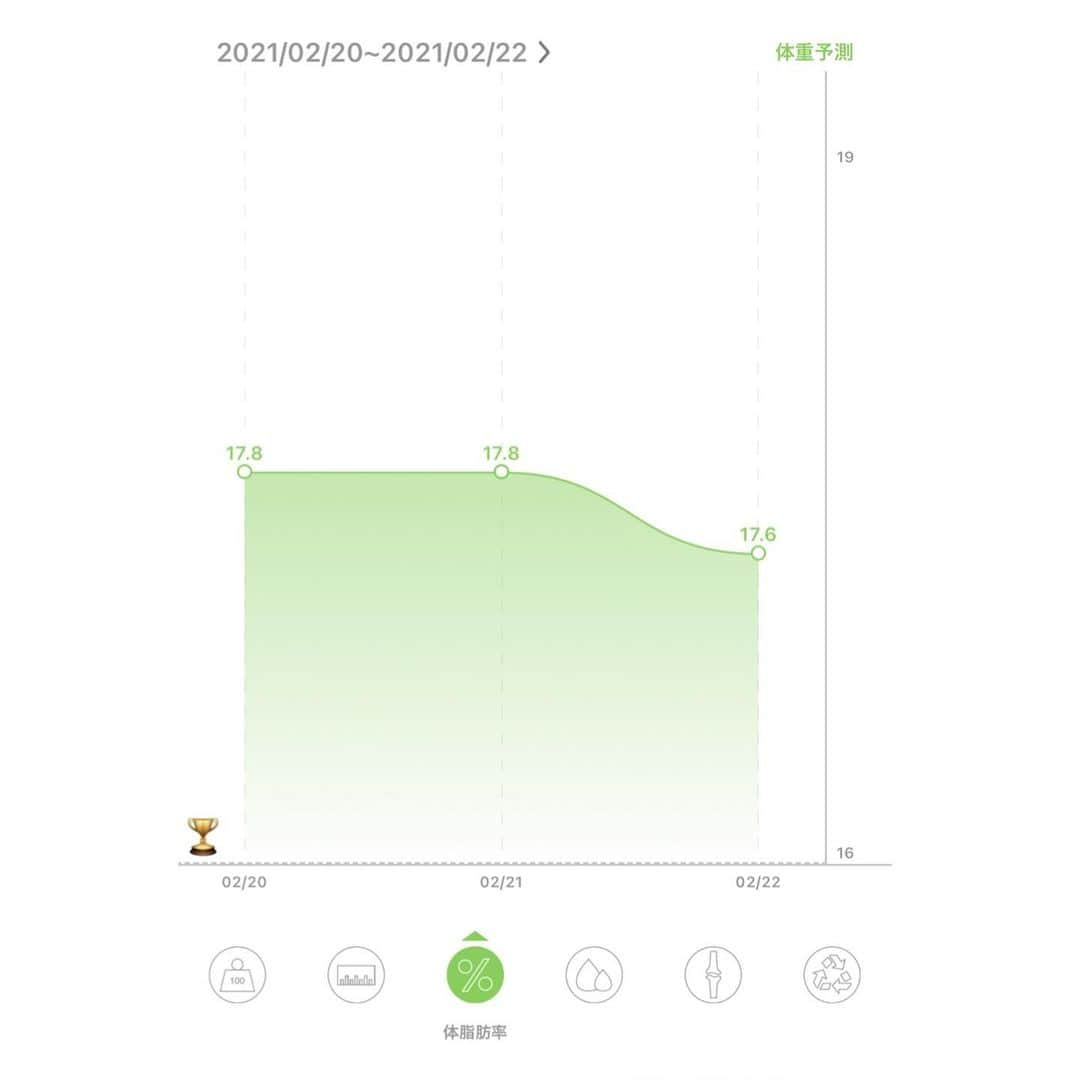 マキさんのインスタグラム写真 - (マキInstagram)「こんばんは☺️  今日も一日お疲れ様でした‼️  今回　@infield_japan さんの アンバサダーに就任致しました☺️  携帯にデーターが入るような体重管理できるものないかなあ⁉️と探していたら、すごく私の理想のものがこちら♥️  Bluetoothでスマートフォンにデータが簡単に同期されて、身体の管理がしやすい便利なものです✌️  スタイリッシュでカッコいい。薄いから場所取らない、しかもびっくりするぐらいお値打だから、本当にお勧め‼️  携帯を持って体重計にのるだけで、体脂肪、筋肉量、BMI、皮下脂肪など12項目のチェックができて、データーが保存されるから日々の変化を見ることができるの⤴️  こうやって、数値が出ると俄然やる気スイッチが入っちゃう💪  私自身が決めた目標達成まで頑張るぞ‼️  @infield_japan   #infield_japan#体重計 #体組成計 #Bluetooth#体重#ダイエット#身体作り #頑張る#楽天スーパーセール #アンバサダー#体重管理#体脂肪#携帯連動#目標達成まで頑張るぞ  #水分量#ダイエット#ボディメイク#健康管理」2月22日 19時18分 - maki_s0205