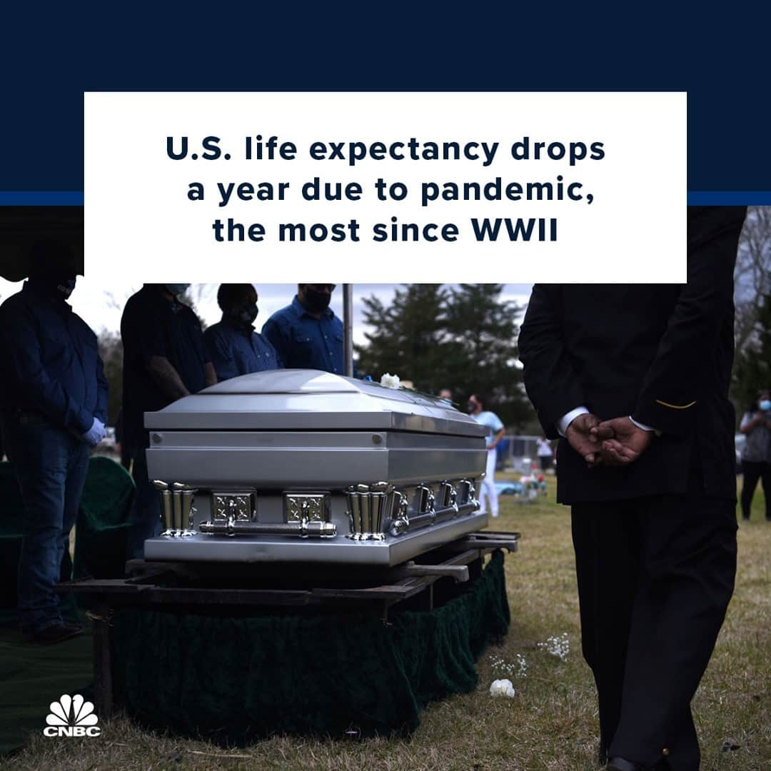 CNBCさんのインスタグラム写真 - (CNBCInstagram)「Life expectancy in the United States dropped a staggering one year during the first half of 2020 as the coronavirus pandemic caused its first wave of deaths, health officials are reporting.⁠ ⁠ Minorities suffered the biggest impact, with Black Americans losing nearly three years and Hispanics, nearly two years, according to preliminary estimates from the CDC. ⁠ ⁠ “This is a huge decline,” said Robert Anderson, who oversees the numbers for the CDC. “You have to go back to World War II, the 1940s, to find a decline like this.”⁠ ⁠ Other health experts say it shows the profound impact of COVID-19, not just on deaths directly due to infection but also from heart disease, cancer and other conditions.⁠ ⁠ Link in bio for full details.」2月22日 12時30分 - cnbc