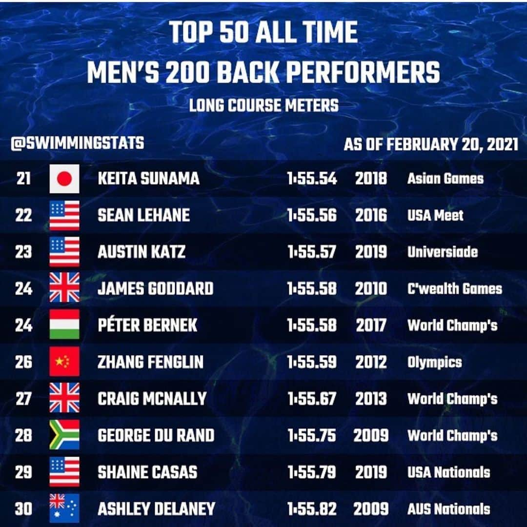 砂間敬太のインスタグラム：「#世界ランキング #歴代世界ランキング　#21位　#worldranking #ranking  #swimming #競泳 #backstroke  #応援宜しくお願いします   世界新記録まであと3秒62🔥🔥」