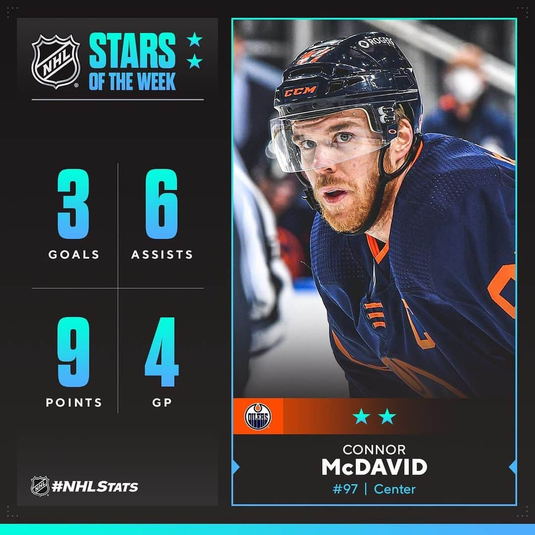 NHLさんのインスタグラム写真 - (NHLInstagram)「Congrats to the Stars of the Week!   ⭐️ Auston Matthews (@austonmatthews)  ⭐️ Covenant House BensKids Health Centre Lead Nurse Elisa Simpson ⭐️⭐️ Connor McDavid (@mcdavid97)  ⭐️⭐️⭐️ David Pastrnak (@davidpastrnak)」2月23日 3時02分 - nhl