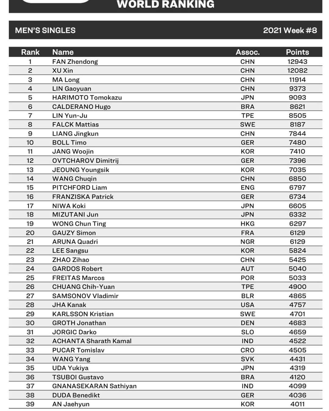 丹羽孝希さんのインスタグラム写真 - (丹羽孝希Instagram)「2021 Week 8 World ranking  ●  No.17  Points, 6605  Same with last week, 頑張って！  P1 Top 39 Men’s world ranking  Link:  https://www.ittf.com/wp-content/uploads/2021/02/MS-WR-2021.W8.pdf  #丹羽孝希 #卓球 #kokiniwa #tabletennis #worldranking」2月24日 17時58分 - allforkokiniwa