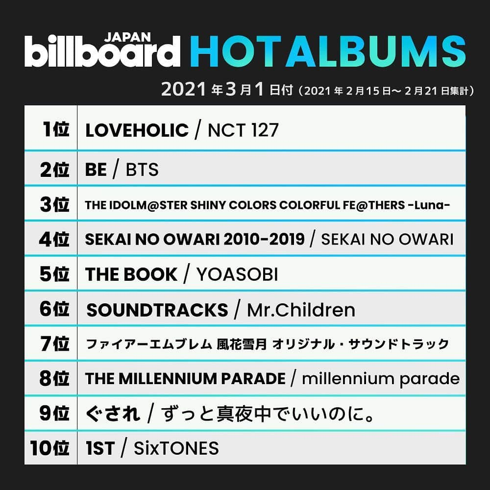 ビルボード・ジャパンさんのインスタグラム写真 - (ビルボード・ジャパンInstagram)「This week’s top 10 🇯🇵✔️﻿﻿﻿﻿﻿ #BillboardJapanHot100 #BillboardJapanHotAlbums﻿ ﻿ ﻿ #SixTONES #STU48 #優里 #Ado #BTS #YOASOBI #星野源 #LiSA #AwesomeCityClub #NCT127 #TeamLuna #SEKAINOOWARI #MrChildren #ファイアーエムブレム #millenniumparade #ずっと真夜中でいいのに」2月25日 11時14分 - billboard_japan