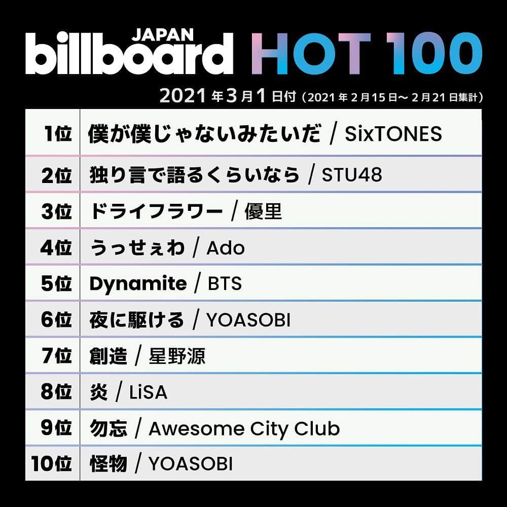 ビルボード・ジャパンさんのインスタグラム写真 - (ビルボード・ジャパンInstagram)「This week’s top 10 🇯🇵✔️﻿﻿﻿﻿﻿ #BillboardJapanHot100 #BillboardJapanHotAlbums﻿ ﻿ ﻿ #SixTONES #STU48 #優里 #Ado #BTS #YOASOBI #星野源 #LiSA #AwesomeCityClub #NCT127 #TeamLuna #SEKAINOOWARI #MrChildren #ファイアーエムブレム #millenniumparade #ずっと真夜中でいいのに」2月25日 11時14分 - billboard_japan