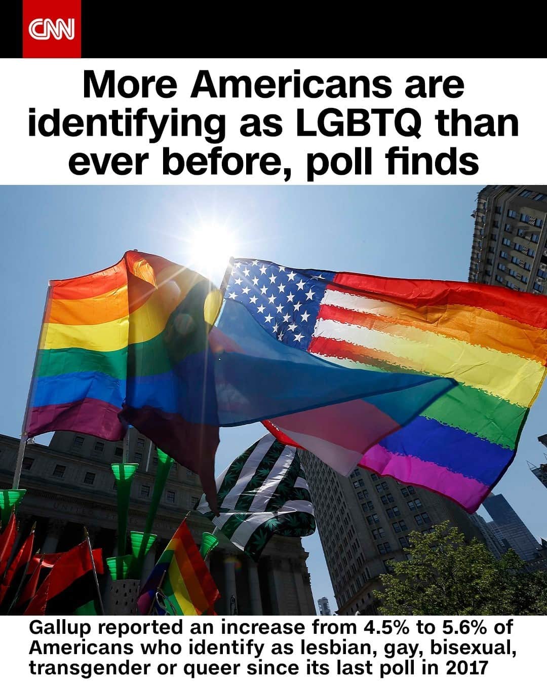 CNNさんのインスタグラム写真 - (CNNInstagram)「A new poll shows a steady rise in the number of US adults identifying as LGBTQ — and young people are driving the increase. Gallup reported a jump from 4.5% to 5.6% of Americans who identify as lesbian, gay, bisexual, transgender or queer since its last poll in 2017. Alphonso David, president of the Human Rights Campaign, told CNN that the data confirms what advocates have long suspected: There are more LGBTQ people in the US than statistics reflect. ⁠ ⁠ Tap the link in our bio for more on the poll and what this means for the LGBTQ community. ⁠ (📸: John Lamparski/Getty Images)⁠」2月25日 17時01分 - cnn