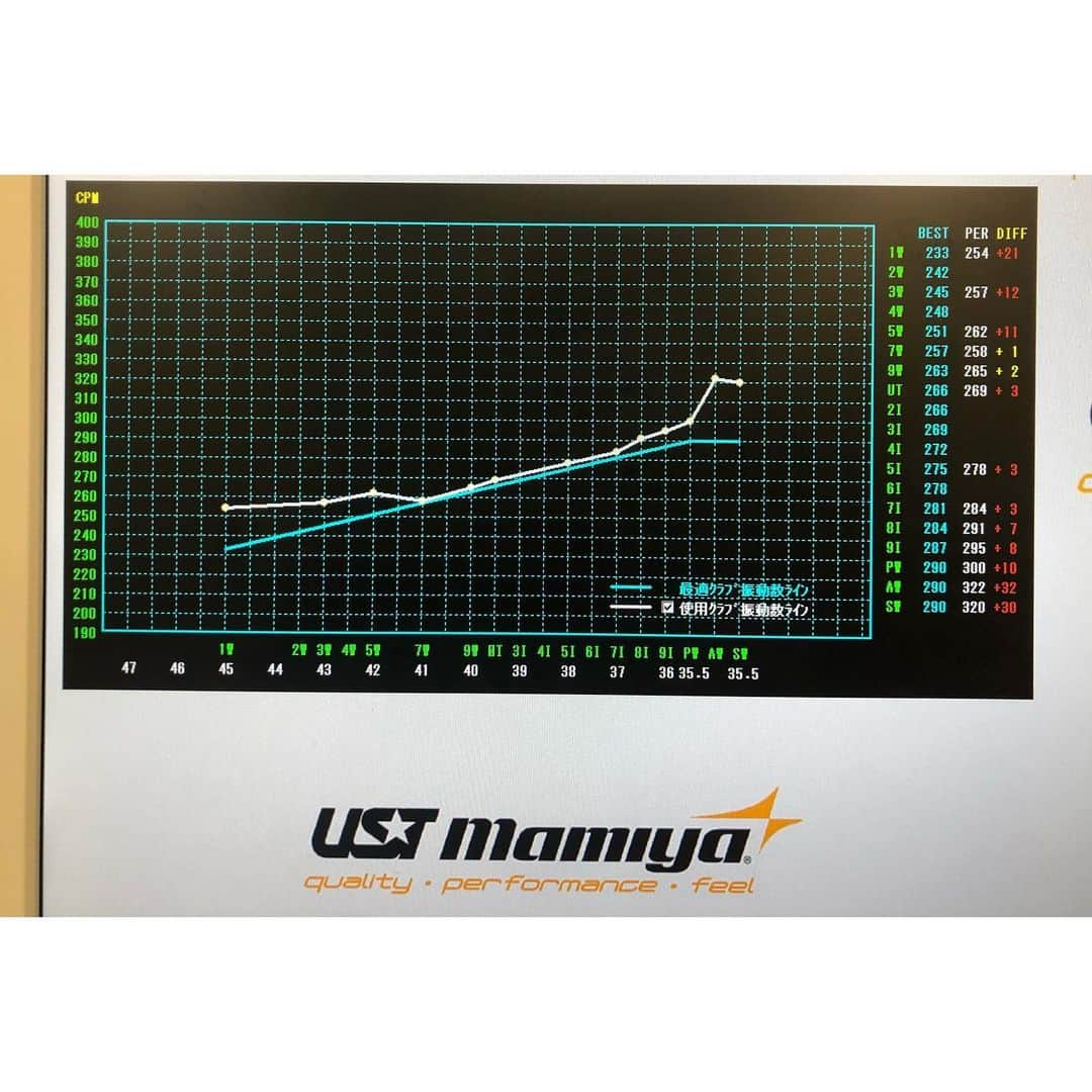 mikaさんのインスタグラム写真 - (mikaInstagram)「♥︎︎∗︎*ﾟ シャフトフィッティング🏌️‍♀️ ． ドライバーを見てもらって 色んなシャフトで振ってみて〜って attas daaasが合ってるみたい✨ ． フィッティング面白かったな♬ ． ． #シャフト #フィッティング #シャフト診断 #attas #ustmamiya #ustマミヤ #attasdaaas #ドライバー #ゴルフ #golf  #高尔夫 #골프#ゴルフ女子 #golfgirl #골프여자 #女子ゴルフ #golstagram#instagolf  #インスタゴルフ #golfstagram #インスタゴルフ #golflove #ゴルフ大好き #ゴルフ最高 #ゴルフ上手くなりたい #みかゴルフ #mikagolf」2月26日 10時34分 - _mika.___
