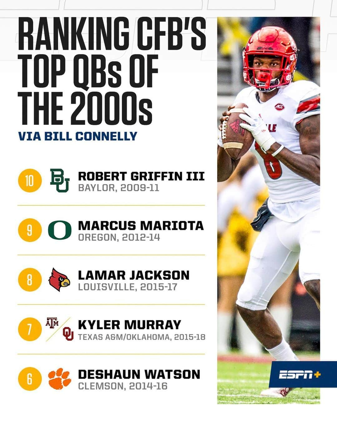 espnさんのインスタグラム写真 - (espnInstagram)「We've ranked the Top 60 QBs in CFB since 2000. Here’s 15-6 … Who’s your Top 5? (link in bio for full rankings)」2月27日 2時44分 - espn