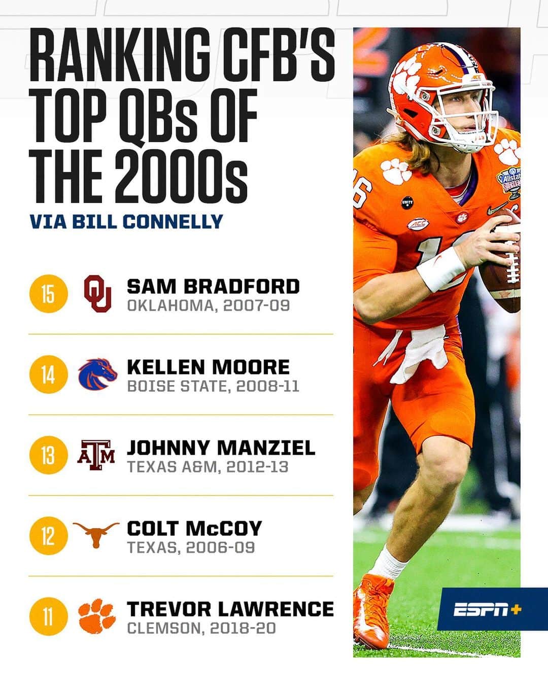 espnのインスタグラム：「We've ranked the Top 60 QBs in CFB since 2000. Here’s 15-6 … Who’s your Top 5? (link in bio for full rankings)」