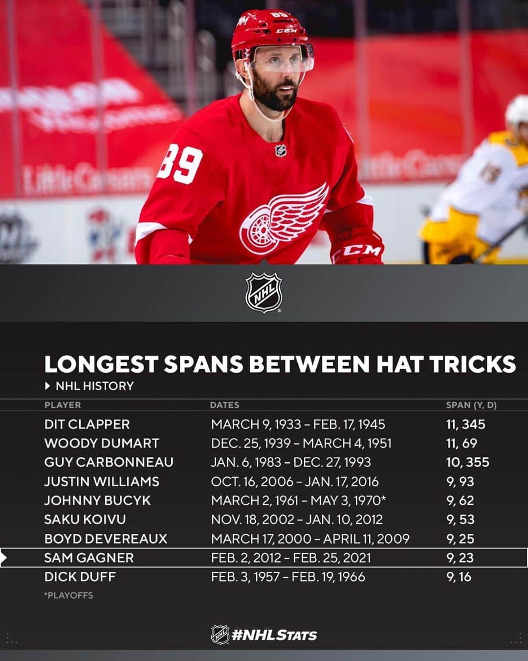 NHLさんのインスタグラム写真 - (NHLInstagram)「Sam Gagner is the ninth player in NHL history to go 9+ years between hat tricks. #NHLStats (Via @pr_nhl)」2月27日 3時05分 - nhl