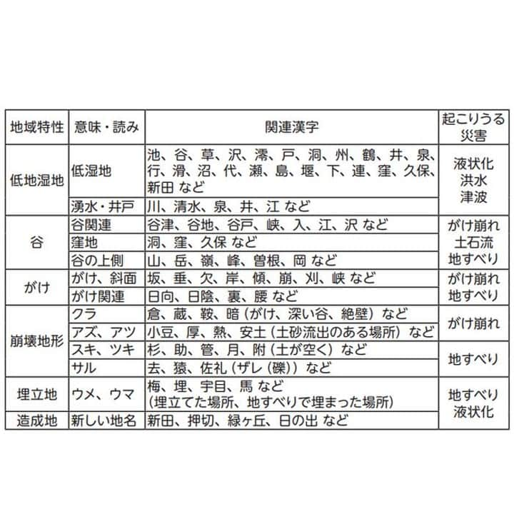 run+さんのインスタグラム写真 - (run+Instagram)「#帰宅ランで備えよう【町の名前を確認しよう】 自分が住んでる町や働いてる町、通る町の地名を確認して その町の特徴を理解しておこう！  ”さんずい”の付く地名は水と関りがあることが想像でき、 ”谷”の付く地名では洪水の時などに水がたまりやすい。 都心部では街のイメージアップに名前を変える地域も多数。 そうしたところでは公園や橋の名に旧地名の面影がある場合もあります。 蛇が付く地名、不自然に明るい名称、なども要注意。 ⋆Pic3.4 インターネットより画像をお借りしました。  @run_de_mark さんから頂いた素敵なヒント💡✨ 町の名前からその土地の由来や成り立ちを知り、読み解くことで特徴を知っておくことも災害時の帰宅対策に繋がるかも？  "帰宅ランで備えよう" は、 東日本大震災が発生した3.11と関東大震災が発生した防災の日9.1に、 徒歩ルートを帰宅ランで確認したり呼びかけることを目的にした啓発活動です。  あれから10年。 あの日あなたはどこにいましたか？  徒歩ルートや広域避難場所の確認、津波の時はココが危ない、地震の時はこのビル危ない、なんて想定しながら。 "何かの時" 徒歩で帰る時に少しでも不安を軽減できるように。 道が分かっているだけで、きっと安心感は違うはず。 走れない距離の方は地図で確認するだけでも"何かの時" 助けになるかも？ "何かの時" なんて来ない方が良いけど。  "走ることでできること" って沢山あるのでは？と思い、この企画を考えました。 "走ることでできること" の1つとして、また帰宅ランに防災という＋αを お伝えするきっかけになれば嬉しいです。  "シブヤアロープロジェクト"がそうであるように、 いくら防災のためとは思っても楽しくなかったら続かないと思っています。 常に防災のためというよりも、 日常の中に組み込めたら思い出してくれる頻度も違うのではと思いました。 思い出してくれる頻度が高いほど、いざというときに思い出すスピードもきっと早いと思うので。 何かの時に1人でも思い出し、1秒でも不安が少なくなることを願って。  *****************************  参加する方法は全部で3つ。 どれか1つ参加できるものだけでも良いし、全部ならもっと嬉しい！  1 "帰宅ラン"をする ウォークでも可！ 緊急避難場所や海抜表示などの看板を帰宅ランしながら確認しよう！  2 "帰宅ランで備えよう" "311帰宅ラン" "走ることでできること"  防災にまつわる景色と上記ハッシュタグをつけて3.11にSNSに投稿。  3 3.11 20:00 Clubhouse ルーム 【3/11#帰宅ランで備えよう 走ることでできる防災について考え、話そう！聴こう！】に参加。  投稿する際には、以下のハッシュタグを付けてくださいね。 #帰宅ランで備えよう #311帰宅ラン #走ることでできること  投稿いただいた内容は、当WEBサイト"RUN＋"に ご掲載させて頂く可能性があります。  #忘れない #3月11日 #prayforjapan #感謝 #震災 #祈り #検索は応援になる #生きる #防災 #ありがとう  #今出来るところで出来ることを #いまわたしができること #runのために今できること #走れるって幸せ　#走れるって当たり前じゃない #みんな同じ空の下 #ヒトリデハシロウ  #igランナーズ #ラン #ランニング  #ゆるラン #街ラン #街RUN #帰宅ラン @runplus #aday」2月26日 18時40分 - runplus