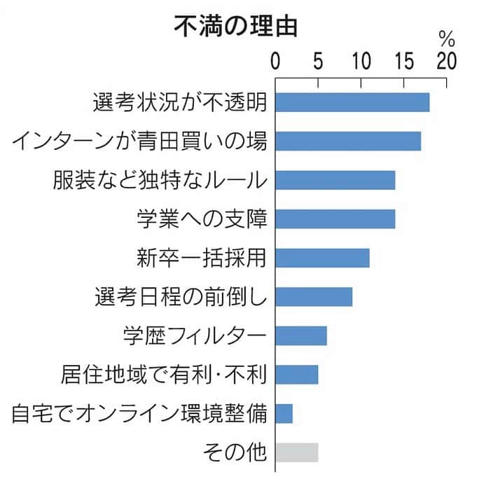 日本経済新聞社さんのインスタグラム写真 - (日本経済新聞社Instagram)「「企業はウソをつく」「部活が忙しくて就活できない」――。  就活探偵団が実施したアンケート調査で、学生の8割が今の就職活動の制度になんらかの不満を抱いていることが分かりました。  学生たちが社会への第一歩となる就活でつまずくことは、企業や社会の損失にもつながりかねません。  プロフィールのURLから日経電子版→「就活」で検索してご覧になれます。  #日経新聞　#日経電子版　#就活 #インターンシップ #インターンシップ」2月26日 20時17分 - nikkei
