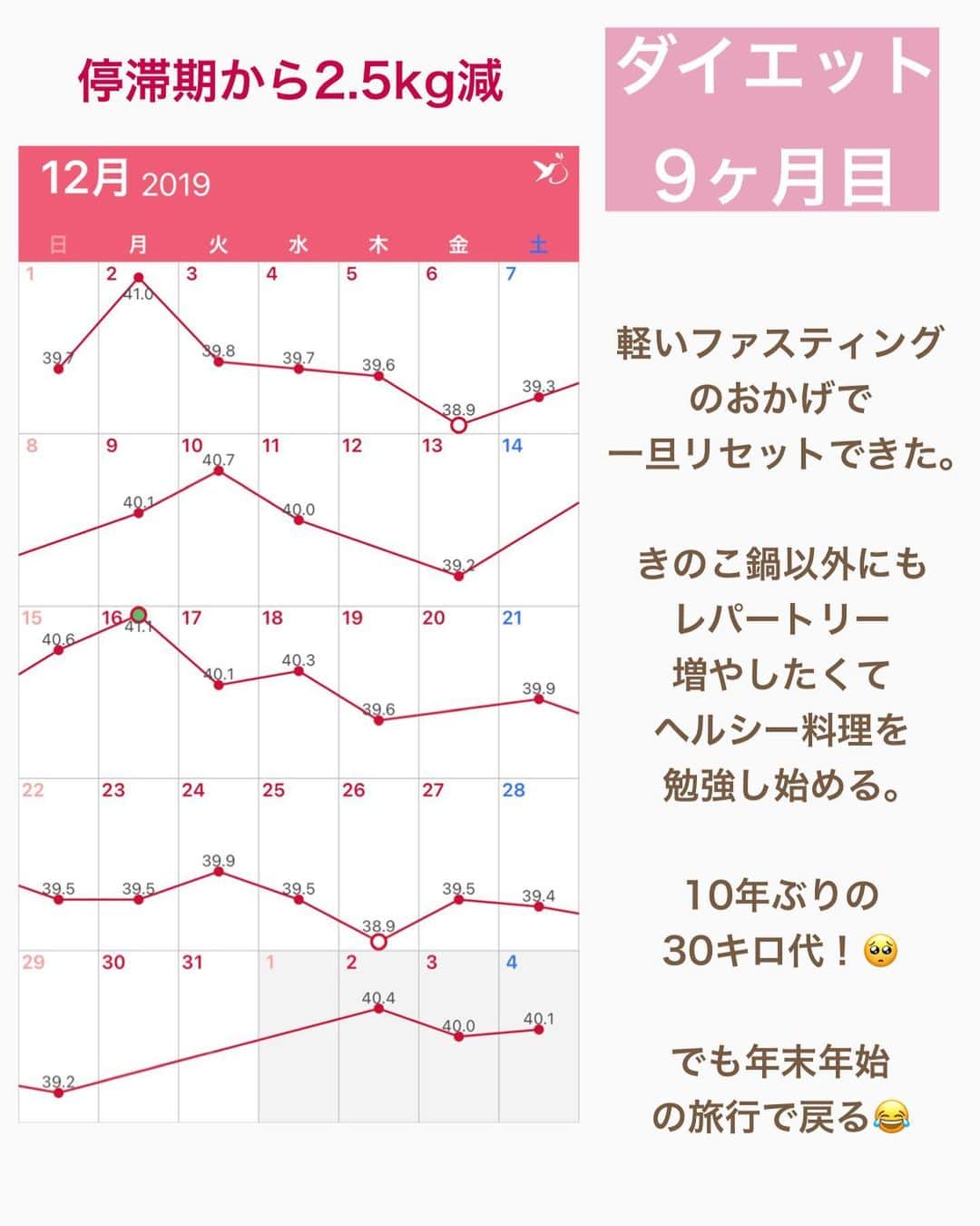 hazuさんのインスタグラム写真 - (hazuInstagram)「ダイエット中の私の体重記録！ このアプリめちゃくちゃ便利です！  スタートダッシュした減量初期から 体重が減らなかった停滞期の期間 目標体重までの体重変化はこの投稿の 体重グラフのような感じです！  1年くらい前にも投稿しましたが わかりやすく見やすくするため作り直しました！  体重がちょっと増えちゃったから落ち込む方や 2〜3日体重が減らないと、今のダイエット方法が 間違ってると思っている方も多いと思います！  私の体重グラフを見ていただけると 分かると思いますが 毎日毎日体重が減ってるわけではなくて 横ばいの時期もあったり お休みの時とか食べ過ぎて 増えてる時とかもあります😂  どれだけすごいダイエット方法を実践しても 毎日体重が減り続けるわけでもないし もちろん食べたら物理的に体重も増えます😭😭  一瞬の体重増加とか少し体重が減らないことで やる気なくなってダイエット辞めちゃったら もったいないです！  体重増加とか、体重が減らない期間が ないままずっと右肩下がりで体重が減ると 思っている方は、その考え方を 正してあげるのが大切だと思います。  ダイエットは1日1日の体重の変化よりも 食事や運動などの習慣を変える事で 長い目で見た時、結果的に体重が変化している ことが重要です！  痩せるまでの期間や、体重の変化は 人それぞれで、体質や環境にもよるので 焦らず、自分ができる範囲でもokなので、 しっかりとやっていれば結果は必ずついてきます！  焦らずコツコツでいいので ダイエットライフ楽しみましょう😆✊  お料理アカウント @recipe50_38 美容アカウント @h20_dresser ﻿  こっちのサブ垢たちも、是非 フォローよろしくお願いします🥺  #運動音痴なダイエッターが筋トレやってみた   #ダイエットアカウント #ダイエット仲間募集中  #ダイエット仲間と繋がりたい  #食べて痩せるダイエット #筋トレ  #腹筋  #脚やせ #二の腕痩せ #筋トレ動画 #下半身痩せ #太もも痩せ #下半身ダイエット #人生最後のダイエット #ビフォーアフター #トレーニング動画 #宅トレ #宅トレ女子 #ダイエット法 #ダイエット記録 #150cmダイエット #150cm #diet #workout  #training #fitness」2月26日 20時45分 - diet50_38