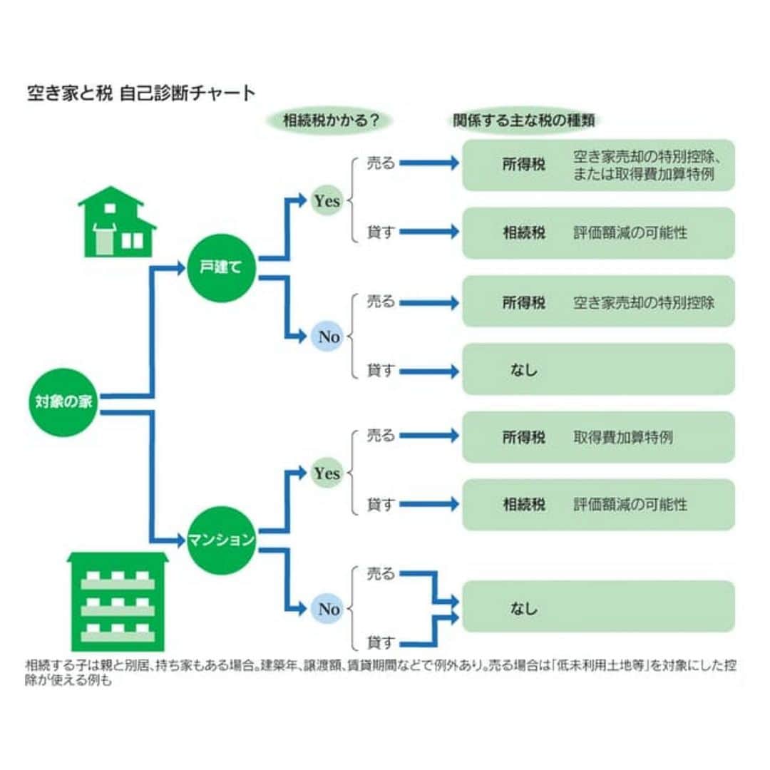 日本経済新聞社さんのインスタグラム写真 - (日本経済新聞社Instagram)「全国で約849万戸にまで拡大した空き家。「我が家に限って大丈夫」と思い込んでいないでしょうか。一度、空き家を抱えると予想外に費用負担が膨らむ例は多いです。家族一丸となって早めに対応を考えることが最善の策です。空き家を取り巻く最新事情を探りました。  #空き家#負動産#不動産#日経ヴェリタス  プロフィールのURLから日経電子版→「空き家最新事情」と検索してご覧になれます。」2月27日 12時42分 - nikkei