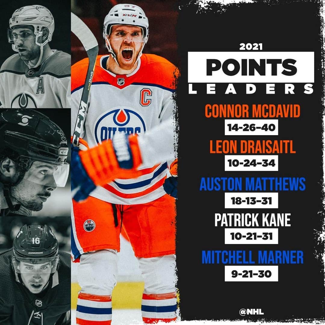 NHLさんのインスタグラム写真 - (NHLInstagram)「Connor McDavid and Leon Draisaitl will finish with ______ combined points this season.  @MapleLeafs vs. @EdmontonOilers on Saturday at 7 ET during @hockeynight on @Sportsnet. #NHLonSN」2月27日 4時05分 - nhl