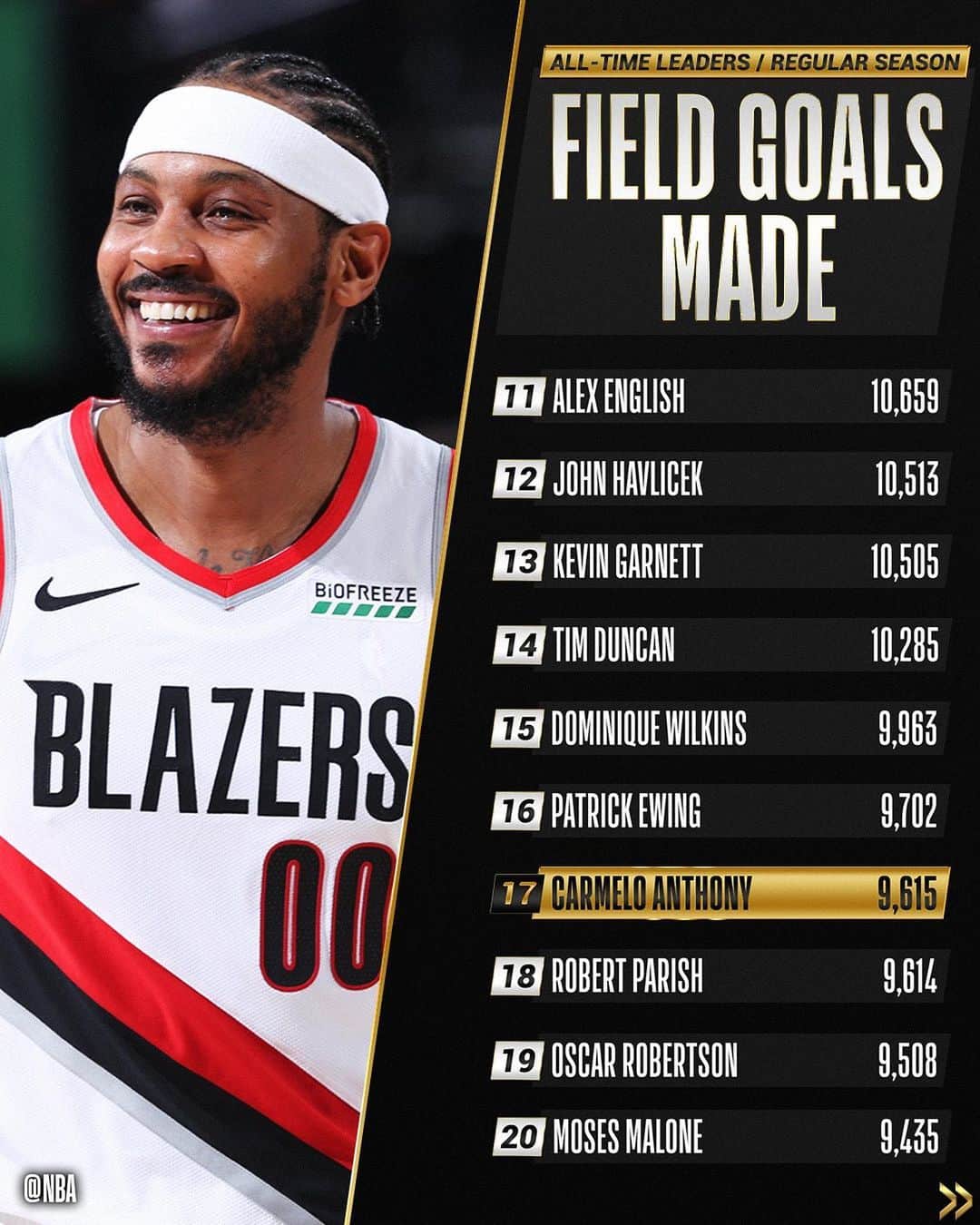 NBAさんのインスタグラム写真 - (NBAInstagram)「Congrats to @carmeloanthony of the @trailblazers for moving up to 17th on the all-time FGM list!」2月27日 14時19分 - nba