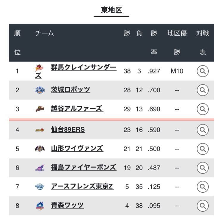 群馬クレインサンダーズのインスタグラム：「本日の結果により 地区優勝マジック10  そして、  プレーオフ出場決定マジック「1」 となりました！  明日の試合大注目です👀✨  #群馬クレインサンダーズ #明日も変わらず一戦必勝🔥」