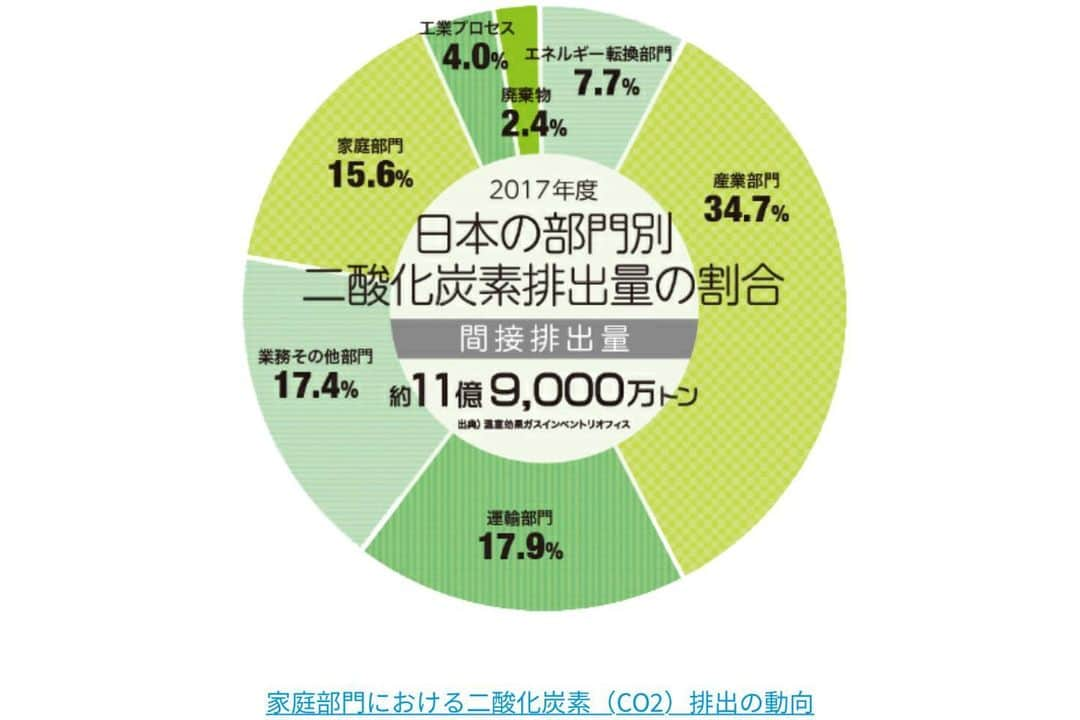 松井朝海さんのインスタグラム写真 - (松井朝海Instagram)「<SDGs 13. 気候変動に具体的な対策を>﻿ ﻿ 今回は、以前から問題として取り上げられている「気候変動」についてです🌪﻿ ﻿ 簡単に言うと、地球温暖化現象（原因:温室効果ガス）による気候変動やその影響を軽減する事です💫﻿ ﻿ <2015年:パリ協定>﻿ 環境問題に関するパリ協定が結ばれました🤝﻿ 内容は、2020年以降の地球温暖化対策に関する国際的枠組みです！﻿ ﻿ それと密着した関係があるのが、このゴール13なんです😌﻿ 今回の気候変動対策を大きく分けると、﻿ 「緩和」と「適応」✨﻿ ﻿ 緩和策は、地球温暖化の進行を緩和する取組のことで、﻿ 適応策は、気候変動の影響を回避・低減を図る取組のこと﻿ なのですが、2枚目の写真がとても分かりやすい😆✨﻿ ﻿ 現在日本では、CO2排出量の15.6％が「家庭部門」が占めていて、お店などのサービス業などの「業務・その他部門」と合わせると33％の割合になるんです😱（3枚目）﻿ ﻿ しかも、その割合は、世帯数の増加などが原因で、増加中﻿ そういった意味で一人ひとりの取組がとても重要と言えます💪🏻﻿ ﻿ なので、﻿ ・電気をこまめに消す﻿ ・大量消費をやめて3Rを意識する﻿ ・公共交通機関をできるだけ使うこと﻿ ・アイドリングストップをする﻿ などなど、もう既にご存知の対策が多いかもしれませんが、その”当たり前”が大事になってきそうです💫﻿ ﻿ さて、このSDGs13。﻿ 世界各国のクリア度合いは…悪い😭💦💦﻿ ﻿ 見にくいですが4枚目を見ていただければ、殆どが赤😖﻿ その中でオレンジなのが、私が行った国でもあるオランダです🌷﻿ ﻿ オランダは自転車大国と呼ばれるほど、自転車が大量！🚲﻿ だから、オランダに留学に行った友人は、着いて早々自転車を買いに行くほど🤣﻿ 手信号は当たり前で、びゅんびゅん走っていました🚴‍♀️﻿ ﻿ そんな自転車大国である事もあり、達成度が他国よりもあるのかな？と考えてみたり💭﻿ ﻿ ですが、いずれの国もまだまだ達成まで遠いので、まだまだ私たちの努力が必要ですね💪🏻﻿ ﻿ #sdgs13」3月6日 18時16分 - asami.matsui.am