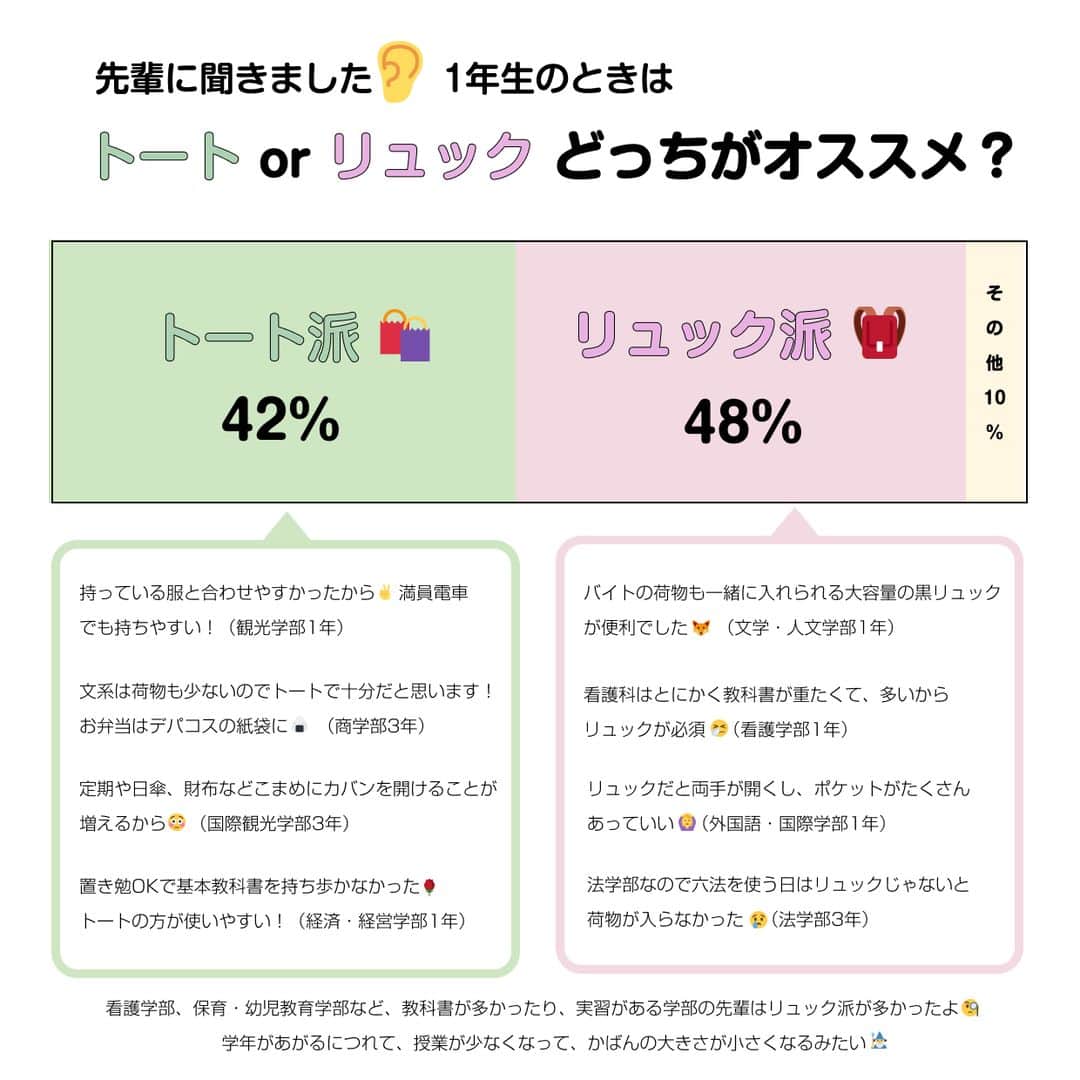 RiLiさんのインスタグラム写真 - (RiLiInstagram)「4月から始まるドキドキの大学生活🎠⁣ 初めてのことだらけで⁣ 不安な子もいっぱいいるのでは…？🤔⁣ .⁣ RiLiでは現役大学生の⁣ フォロワーさんにアンケートを実施📝⁣ .⁣ 毎年質問の多い通学バッグについて⁣ おすすめブランドと一緒にまとめてみたよ🌸⁣ .⁣ とびっきりのすてきな春になることを⁣ RiLi編集部一同願っています🌸⁣ .⁣ 現役大学生の先輩のみんなへ🎓⁣ .⁣ 新1年生への応援メッセージや⁣ アドバイスをコメント欄にて⁣ 募集しています☺️📝⁣ .⁣ みんなでデビューを応援📣✨⁣ ..⁣ #春から大学生 #新歓 #大学入学式 #通学バッグ #トートバッグ #大学生バッグ PCケース #jk終了のお知らせ #大学生の勉強垢 #入学式 #女子大生 #大学デビュー #入学式コーデ #スーツ #スーツデビュー #今日のコーデ #お洒落さんと繋がりたい #おしゃれさんと繋がりたい #ファッション #rili_tokyo #授業編」3月12日 21時00分 - rili.tokyo