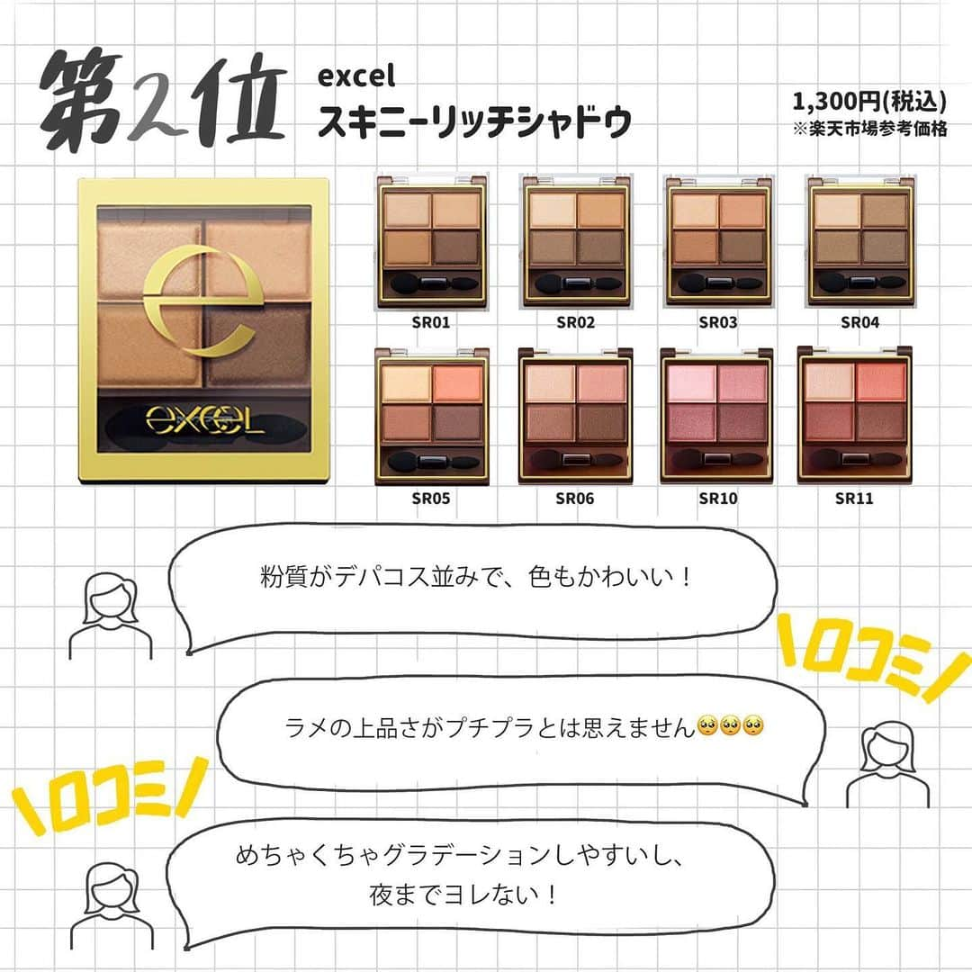 corectyさんのインスタグラム写真 - (corectyInstagram)「【corectyアンケート】今回は、corectyのフォロワーの皆様に「デパコス級プチプラこすめ」についてアンケートしました📝 . 1位	#セザンヌ パールグロウハイライト	 2位	#excel スキニーリッチシャドウ  3位	#canmake #シルキースフレアイズ	 4位	#innisfree #ノーセバムミネラルパウダー	 5位	#canmake クイックラッシュカーラー	 6位	#romand ジューシーラスティングティント	 7位	#ラブライナー ラブライナーリキッド	     . 今までのランキング投稿は、 #corecty_ranking で見られるのでぜひチェックしてみてください！ . #プチプラコスメ #プチプラコスメ紹介 #プチプラコスメ大好き #cezanneコスメ #canmakeコスメ #ドラコス #ドラッグストアコスメ」4月22日 21時47分 - corecty_net