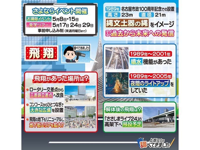 上坂嵩さんのインスタグラム写真 - (上坂嵩Instagram)「名駅の"ぐるぐる"🌀 . 昨日の「上坂アナの調べてきました！」は、 名駅前のシンボル「飛翔」について🔎 . "内部潜入"の様子や意外と知られていない歴史、 さらに跡地の再開発計画についてもお伝えしました💡 . "車中心"の空間から、"人のため"の広場へ。 名駅前の未来予想図は、調べていてワクワクでした☺️✨ . . 今年度中に撤去が予定されています。 「さよならイベント」の詳細は、 名古屋市のホームページからご確認ください。 . そして近くを通る際は、 今の景色を目に焼き付けましょう！ . . #名古屋 #名駅 #ぐるぐる #飛翔 #メーテレ #アップ #上坂アナの調べてきました  #上坂嵩」4月22日 21時28分 - takashi_uesaka_nbn