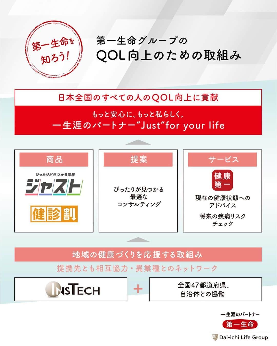 第一生命 新卒採用さんのインスタグラム写真 - (第一生命 新卒採用Instagram)「QOL（Quality of Life）向上のための取り組み﻿ ﻿ 第一生命グループは、一人ひとりの「もっと安心に。もっと私らしく。」を追求し、お客さまのQOL向上に努めています。﻿ ﻿ 変化し続けるお客さまニーズに対応した新しい保険、最新技術を駆使したアプリなどによって、お客さまに多角的にアプローチしています！﻿ ﻿ ▼詳しくはこちらをご覧ください▼﻿ 第一生命 三職掌採用サイト﻿ https://www.dai-ichi-life-saiyo.jp/﻿ ﻿ #第一生命採用﻿ #第一生命﻿ #新卒採用﻿ #基幹職﻿ #生保﻿ #保険﻿ #採用﻿ #recruit﻿ #就活﻿ #ワークライフバランス﻿ #テレワーク﻿ #一生涯のパートナー」3月30日 11時00分 - dai_ichi_life_recruit