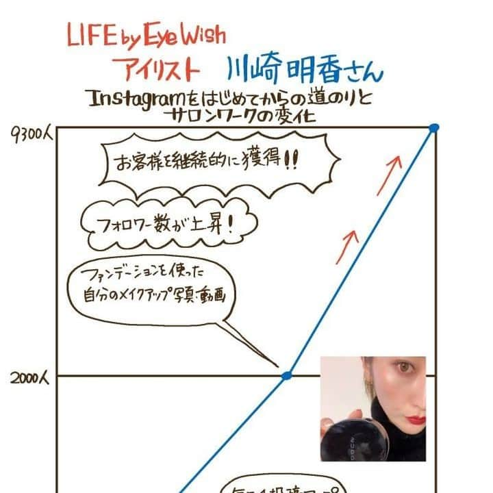 リジョブ さんのインスタグラム写真 - (リジョブ Instagram)「SNSで売り上げアップ！【LIFE by Eye Wish アイリスト・川崎明香さん】#1～#3 @kawasaki_sayaka  Instagram を上手に利用し、月の新規のお客様が絶えないまで成長した「LIFE by Eye Wish」のアイリスト川崎明香さん。話題のマツエクデザインをアップしたり、投稿のバリエーションを増やしたりしてファンの心を掴んでいます。そんな川崎さんは流行の「パリジェンヌラッシュリフト」の投稿がきっかけで注目が集まりました👀✨  #1 ではインスタに注目が集まったきっかけやフォロワーアップを加速させるためのコツ #2 ではモデルの肌を明るく魅せる写真の撮り方。 #3 では川崎さんが実際に使っている編集アプリとともに、調整テクニックについて伺いました。 ーーーーーーーーーーーーーーーーーーーーーーーー 《川崎明香さん》 流行のマツエク写真をアップしたり、斬新なデザインを投稿したりして多くのお客様から注目を集めている人気のアイリスト。投稿のクオリティはどれも高く、お客様から好評。支持も厚く予約が後を絶たない。 ーーーーーーーーーーーーーーーーーーーーーーーー ※記事は @morerejob のプロフィール欄のリンク先からチェックできます。  #アイリスト #美容師 #美容師スタイリスト #美容学生 #美容学校生 #就職 #転職 #求人サイト #リジョブ #morerejob #美容院 #サロン内装 #フリーランス #sns活用 #集客 #アップ #投稿テクニック #instagram #lifebyeyewish #川崎明香」4月8日 10時01分 - morerejob