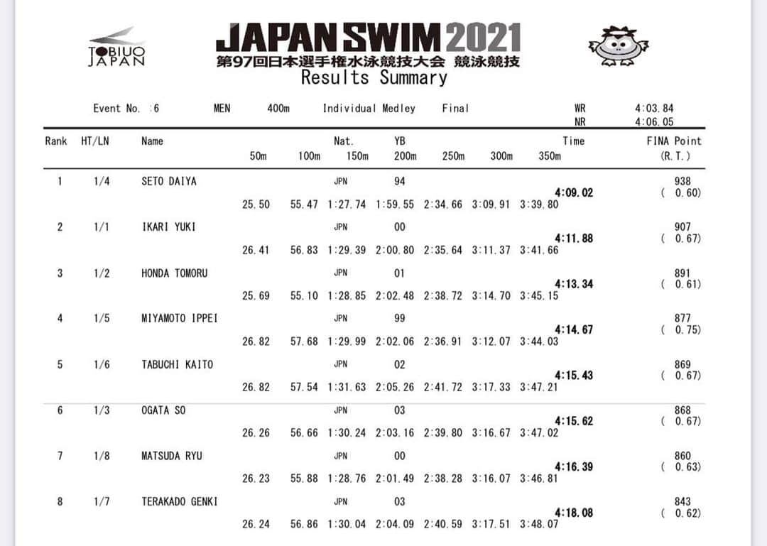 井狩裕貴さんのインスタグラム写真 - (井狩裕貴Instagram)「〜日本選手権2021🏊‍♂️〜 400m個人メドレーで2位、派遣標準Ⅰを突破し、東京オリンピックの代表に内定することができました🇯🇵(4’11.88)  残り一枠を取るために、1年半生活のほぼ全てをこのレースのために注いで生きてきて、時には苦しい事もありましたが、自分を信じてここまでやってこれました。  たくさんの応援、本当にありがとうございました。  ここからが本当のスタート。 しっかりやっていく。  #JAPANSWIM2021  #イトマンスイミングスクール #近畿大学 #イトマン近大 #勝たなおもろない #塚田クラス#IMチーム #ROADTO #TOKYO2021 #PARIS2024 #LOSANGELES2028 #人生100回目の4個メのレースで #オリンピック内定」4月8日 22時19分 - yuki_ikari