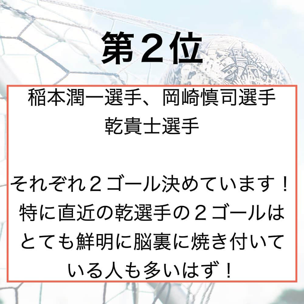 TACKYさんのインスタグラム写真 - (TACKYInstagram)「日本代表W杯ゴールランキング🏆  次は誰が歴史に名を刻むのか！！  ━…━…━…━…━…━…━…━…━…━  『プロなろ』公式Instagram⚽️ 海外でプロになりたい全ての選手へ/各国トライ情報/代理人紹介/準備からトライまで、可能性を追求した選手へのサポート🤝  世界に挑戦したいアツい選手募集中！ プロフィール蘭から公式LINEを追加！ 🔻🔻🔻🔻🔻 @pro_naroo  ━…━…━…━…━…━…━…━…━…━  #海外挑戦 #海外留学 #サッカー留学 #日本代表 #W杯 #サッカー少年 #サッカー女子 #サッカー選手 #サッカートレーニング #サッカースクール #サッカークラブ #サッカーキッズ #サッカーママ #サッカー練習 #サッカー好きと繋がりたい #サッカー好き #ジュニアサッカー #サッカー教室 #高校サッカー #少年サッカー #海外生活 #海外在住 #海外暮らし #海外就職 #挑戦者 #挑戦者求む #チャレンジャー #プロなろ」4月13日 12時33分 - pro_naroo