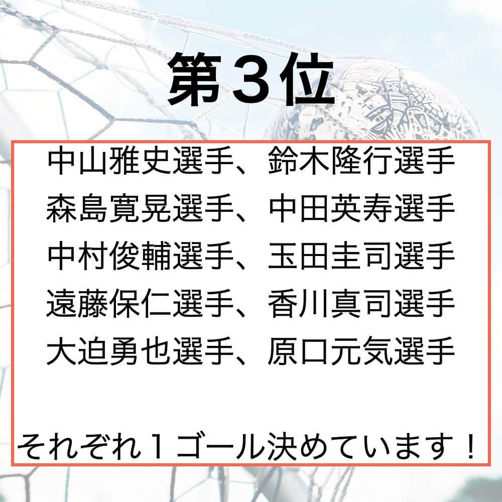 TACKYさんのインスタグラム写真 - (TACKYInstagram)「日本代表W杯ゴールランキング🏆  次は誰が歴史に名を刻むのか！！  ━…━…━…━…━…━…━…━…━…━  『プロなろ』公式Instagram⚽️ 海外でプロになりたい全ての選手へ/各国トライ情報/代理人紹介/準備からトライまで、可能性を追求した選手へのサポート🤝  世界に挑戦したいアツい選手募集中！ プロフィール蘭から公式LINEを追加！ 🔻🔻🔻🔻🔻 @pro_naroo  ━…━…━…━…━…━…━…━…━…━  #海外挑戦 #海外留学 #サッカー留学 #日本代表 #W杯 #サッカー少年 #サッカー女子 #サッカー選手 #サッカートレーニング #サッカースクール #サッカークラブ #サッカーキッズ #サッカーママ #サッカー練習 #サッカー好きと繋がりたい #サッカー好き #ジュニアサッカー #サッカー教室 #高校サッカー #少年サッカー #海外生活 #海外在住 #海外暮らし #海外就職 #挑戦者 #挑戦者求む #チャレンジャー #プロなろ」4月13日 12時33分 - pro_naroo