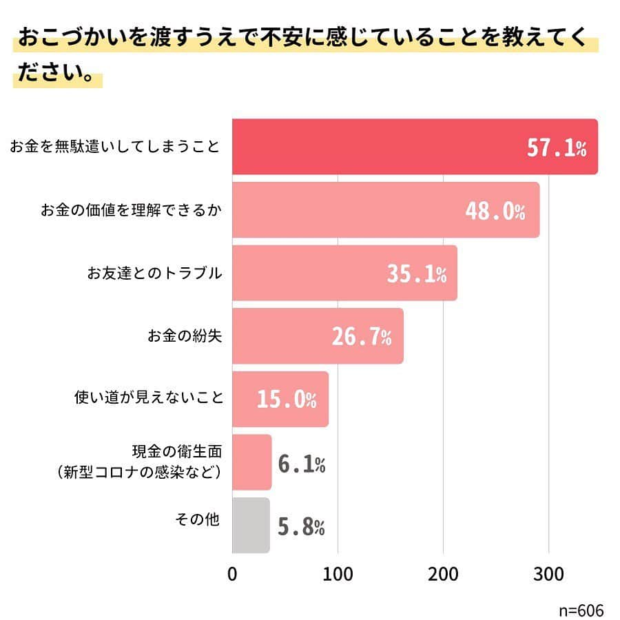 喜田彩子さんのインスタグラム写真 - (喜田彩子Instagram)「﻿ ﻿ 先日子育てLiveをさせてもらいましたが、﻿ 事前の質問で多かった質問の一つが【お小遣いの事】﻿ ﻿ 我が家の娘も中学生になり、﻿ お友達と出かける事も増え丁度悩んでいるところです。﻿ 「おこづかいを渡すうえで不安に感じていることを教えてください」というアンケートでは、57%のママが「お金を無駄遣いしてしまうこと」に対して不安を感じていたんだそう✍🏻👻﻿ ﻿ そんな不安を解決してくれる『J-Coin Lite』という送金・決済サービスを教えてもらったので、同じ悩みをもつママさんに♡♡﻿ ﻿ ﻿ ⚫︎J-Coin Liteとは...??﻿ 口座を持っていない子供でも、﻿ 会員情報を登録してすぐに使える送金・決済サービス。﻿ 口座を持っている親は、﻿ 口座登録をすること（J-Coin Pay）でさらに便利に！﻿ ﻿ 子供が急にお金が必要になったときに、スマホ一つで送金できて安心で、メッセージも添えられるんです📲💸﻿ そして、利用履歴も表示されるので、最初はお金の使い方について子供と一緒に確認し、話をするのも良いなぁと思っています📝﻿ ﻿ これからもっともっとキャッシュレス社会になるので、﻿ おこづかいもキャッシュレスにすると、現金を落としたり、﻿ 財布を置き忘れる心配もなくなり◎﻿ ﻿ 利用店舗はコンビニやドラッグストア、スーパーマーケットなど、﻿ 身近なお店が多く、順次提携先の店舗も増えているそう🌿﻿ ﻿ ﻿ 子供達に限られた金額内でやりくりし、お金の使い方を教えていくのにとっても良いアプリ！！﻿ 是非悩んでいる方は一度調べてみてください🤍🧡﻿ ﻿ ﻿ #PR #JCoinPay #Jコインペイ#銀行が作ったPay﻿ #キャッシュレスお小遣い #お小遣い #キャッシュレス #キャッシュレス生活 #みずほ銀行」5月1日 9時30分 - ayacokida