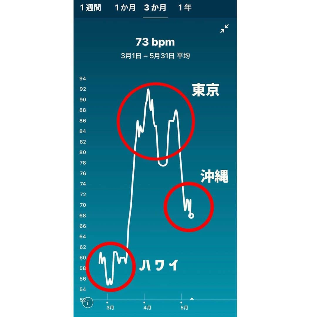 松浦勝人さんのインスタグラム写真 - (松浦勝人Instagram)「安静時の心拍数。。 東京に戻ると心拍数がこれほど上がる。東京に心因反応がある。30年以上精神を使い果たし、東京アレルギーになってしまったようだ。 ３年間心拍数を測り続けて、いつも同じ結果でやっと皆、数字をみせて理解してくれた。わかってもらうのにものすごい時間を必要とした。 データは大切だよね。でも、そんなのわかってくれよとも思ったけど。 #心拍数 #心因反応  #東京アレルギー  #そりゃこんな仕事疲れるわな #maxmatsuura  #masatomaxmatsuura  #松浦勝人」5月11日 11時49分 - max_matsuura