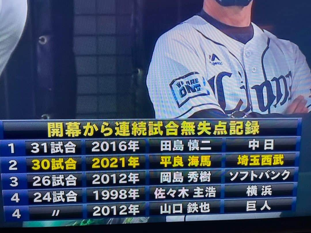 田島慎二のインスタグラム：「名前出てたよって みんながめちゃくちゃ連絡くれる😂 西武の平良くんすごい球投げてる😆 連絡くるおかげで過去のいいことも思い出せたし、めちゃくちゃやる気出てくるからありがたい😝  今は体の調子も結果も悪くない！！ もっとパワーアップ！！ これしかない！！笑  名前だけじゃなくて画面にちゃんと映るように頑張るだけです！！」