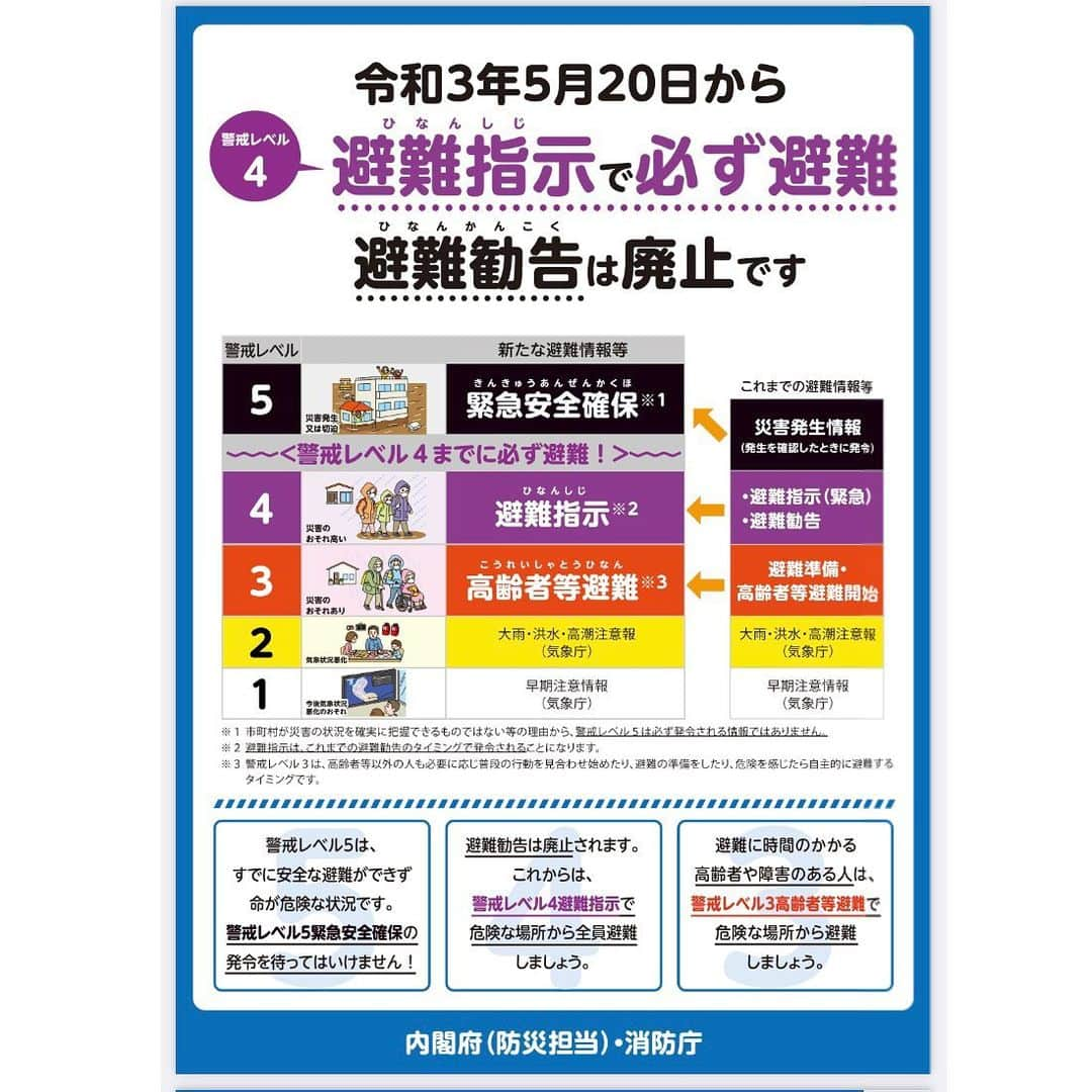 吉井明子さんのインスタグラム写真 - (吉井明子Instagram)「あすにかけて広い範囲で大雨に警戒☔️  午後２時半までに、九州の各地で非常に激しい雨を観測して、大雨になっています。土砂災害に厳重な警戒が必要です。  そんな中で、きょうから避難情報が変わっています。たとえば「避難勧告」がなくなって「避難指示」に一本化されています（写真は内閣府HPより。２枚目に拡大版があります）。 警戒レベル４の「避難指示」までに、必ず安全な場所へ避難をしてください！  梅雨の大雨の時期は始まったばかり。 今は感染症への不安も大きいと思います…ただ、避難の判断は命に関わりますので、ためらわずに安全な場所で過ごすようになさってください。  きょうの #おかえりモネ 🌈 森で叫んでいた気象キャスター朝岡さん…「全国の気象情報を２分半では短すぎる〜！」リアルな現場の声ですね✨  「BSニュース4K＋ふるさと」では、気象情報の時間をたっぷりとってお伝えしております。こんやもどうぞ、よろしくお願いします！  #大雨警戒 #避難情報改定 #おかえりモネ #朝ドラ #気象予報士 #気象キャスター #weatherforecaster #기상캐스터　#吉井明子 #5月20日 #zerooclock #シンデレラタイムのお天気 #きょう一番早い天気予報 #nhk #bs1 #bs4k」5月20日 15時31分 - akiko_yoshii_sunny_rain