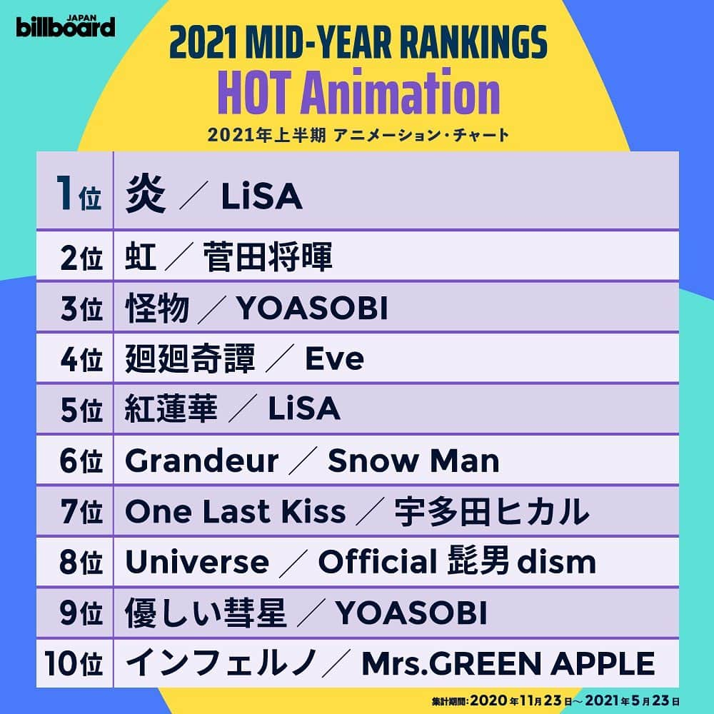 LiSAさんのインスタグラム写真 - (LiSAInstagram)「ありがとうございます🔥  【祝】LiSAの歌う『劇場版「鬼滅の刃」無限列車編』主題歌の「炎」が  #BillboardJAPAN 2021年総合上半期チャートにて、  アニメ・ソング・チャート“HOT Animation” 1位、 ダウンロード・ソング・チャート“Download Songs” 1位  を獲得しました！  ありがとうございます！  #LiSA #炎 #鬼滅の刃」6月4日 13時01分 - xlisa_olivex