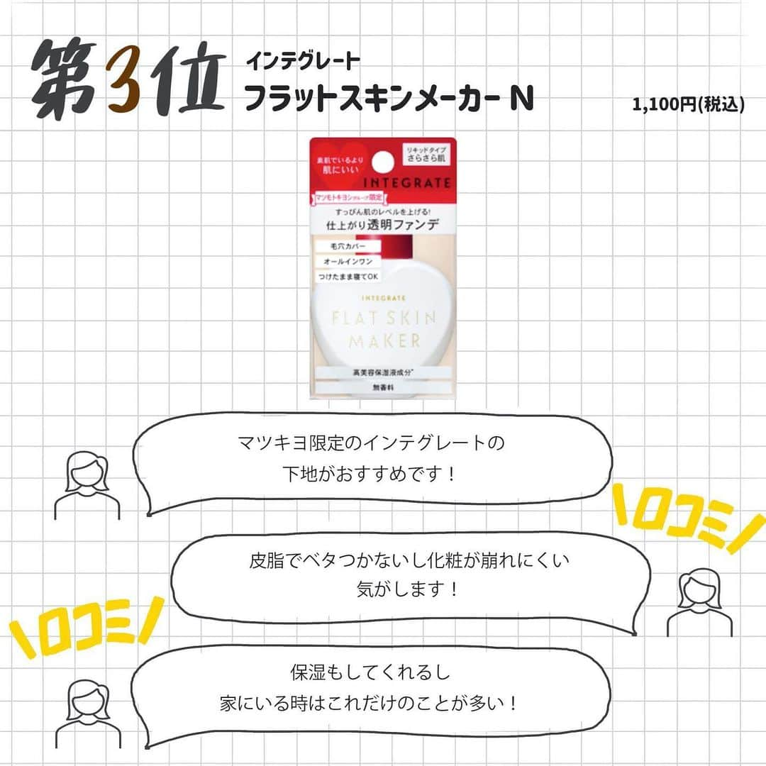 corectyさんのインスタグラム写真 - (corectyInstagram)「【corectyアンケート】今回は、corectyのフォロワーの皆様におすすめの「マツキヨで買うコスメ」についてアンケートしました📝 . 1位	#セラミド化粧水	 2位	#Kate デザイニングアイブロウ3D  3位	#インテグレート フラットスキンメーカーN	  4位	#資生堂 スポッツカバーファウンデイション  5位	#アルジェラン モイストクリアローション  6位	#integrate ビューティーフィルターファンデーション	  7位	フェイシャルマスク 高保湿タイプ	 今までのランキング投稿は、 #corecty_ranking で見られるのでぜひチェックしてみてください！ . #マツキヨコスメ #マツモトキヨシ #マツキヨ #ドラコス」7月6日 20時10分 - corecty_net